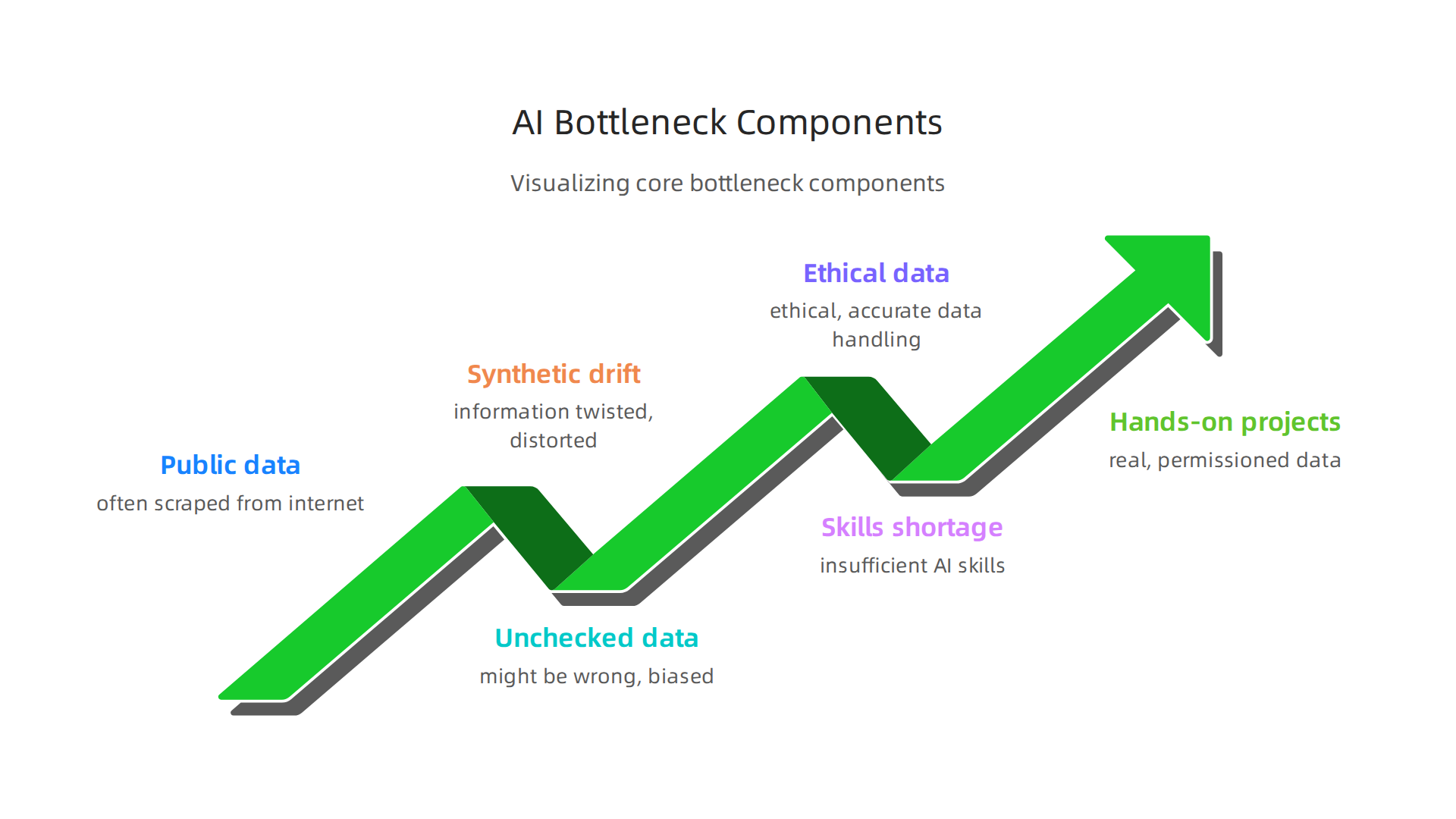 Visualizing the core components of the AI bottleneck, including data quality and synthetic drift.