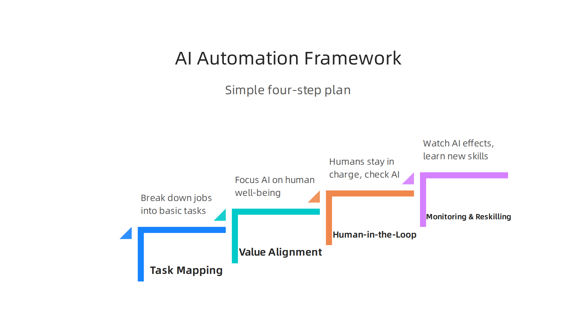 An infographic outlining a practical four-step framework for enterprises to strategically integrate AI, distinguishing between automation and augmentation.