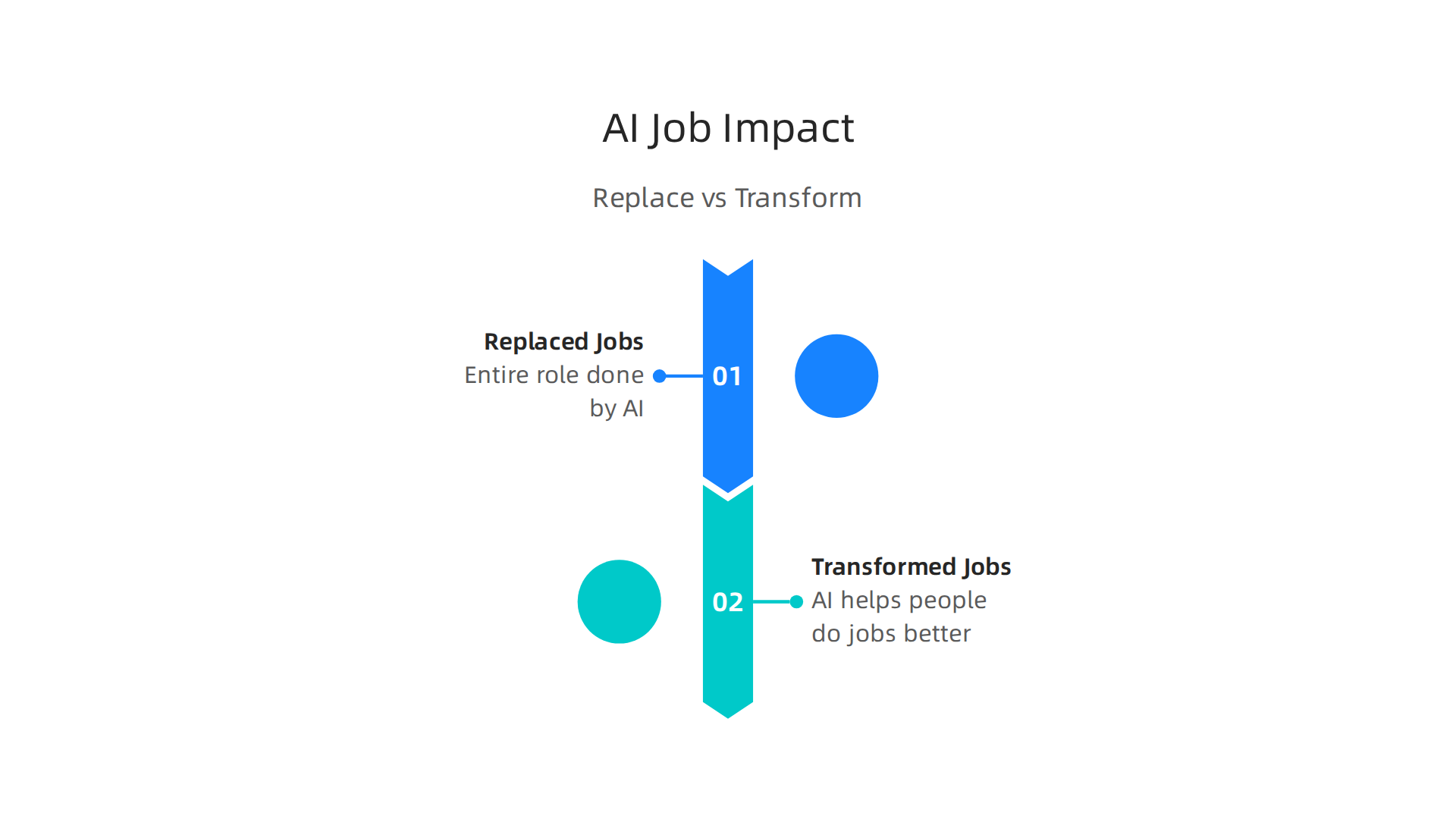 A comparison infographic highlighting the distinction between jobs fully replaced by AI and those augmented or transformed by AI collaboration.