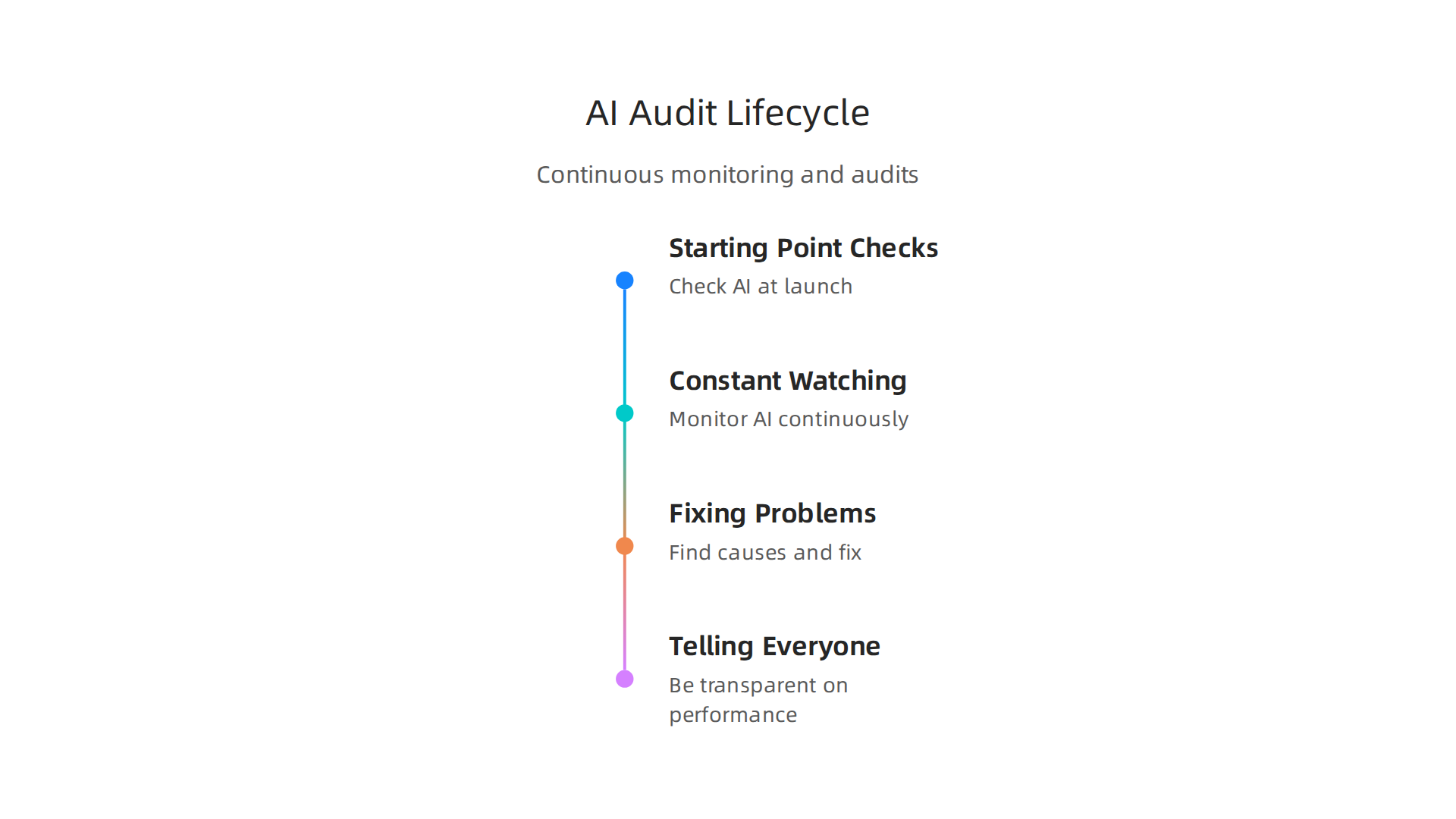 The continuous process of checking and watching AI systems to maintain trustworthiness and performance.
