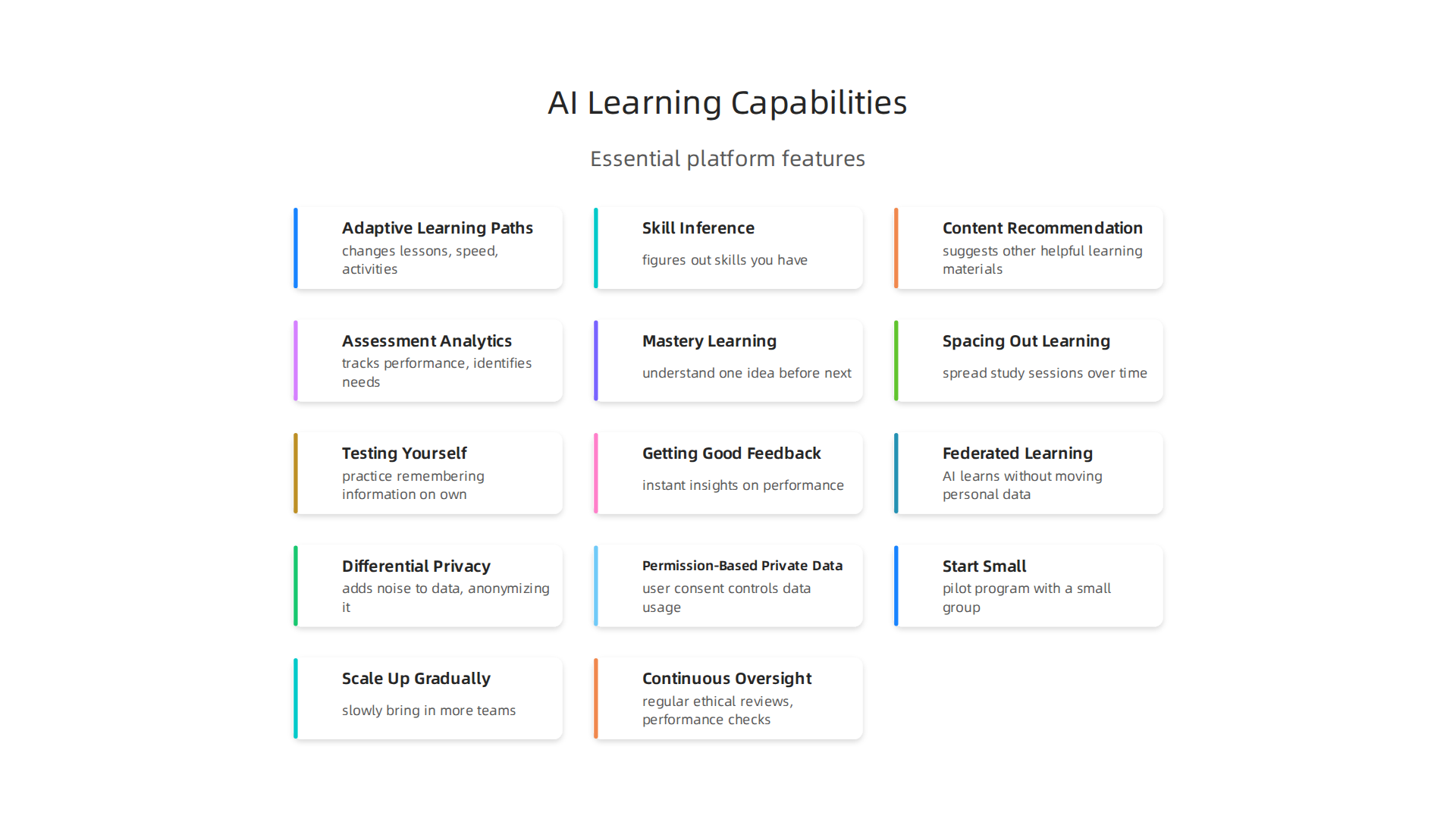 Visualizing the essential features that define modern AI-powered learning platforms for effective and personalized education.