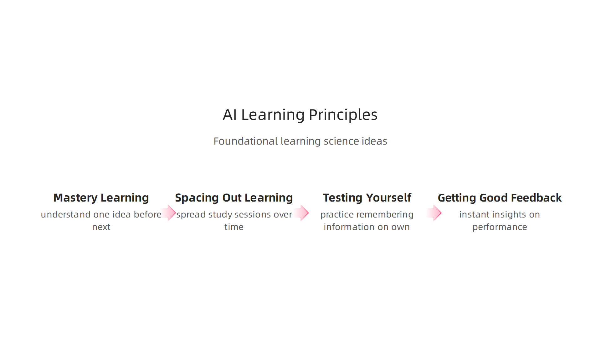 An infographic illustrating foundational learning science principles integrated into modern AI learning systems.