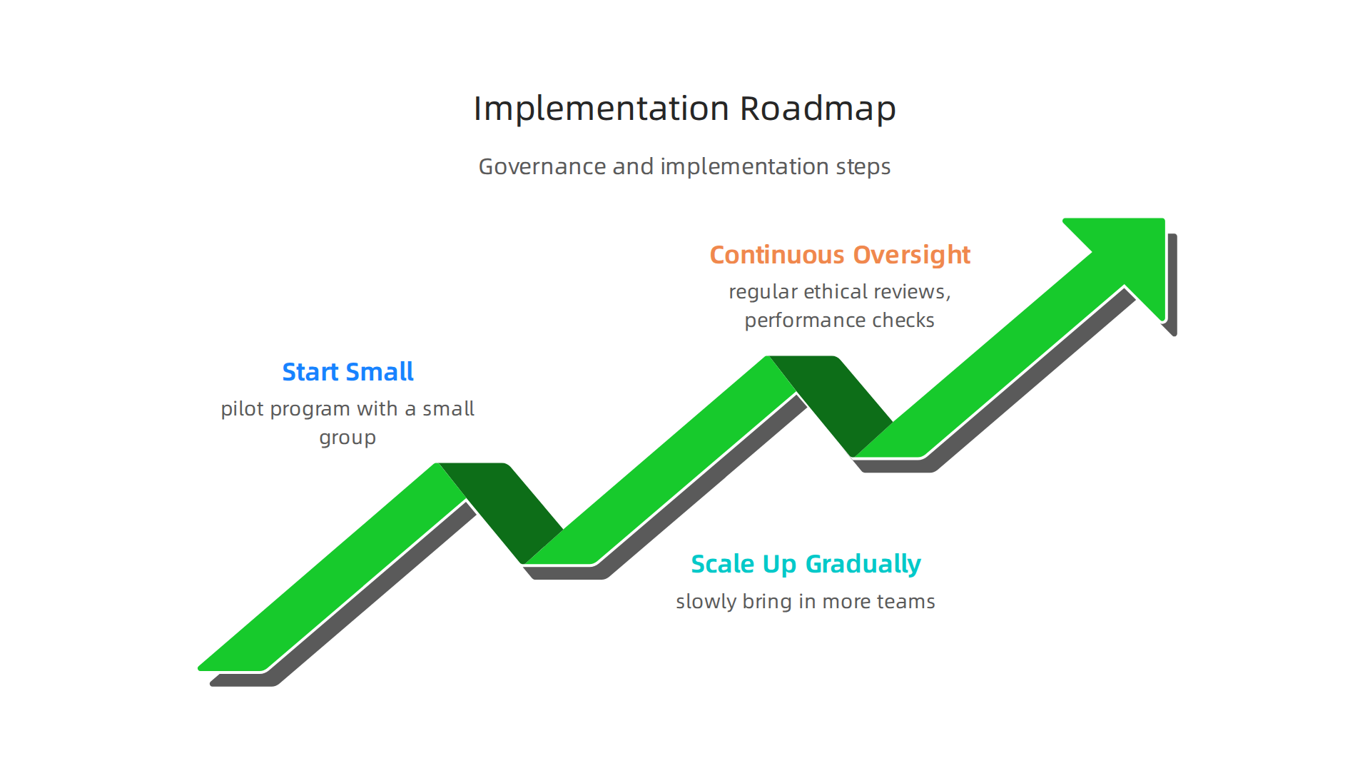 A step-by-step roadmap for organizations to successfully implement an AI-powered learning platform.
