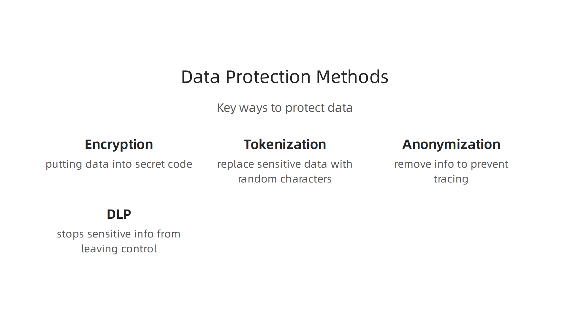An infographic outlining essential data protection methods: encryption, tokenization, anonymization, and data loss prevention (DLP).