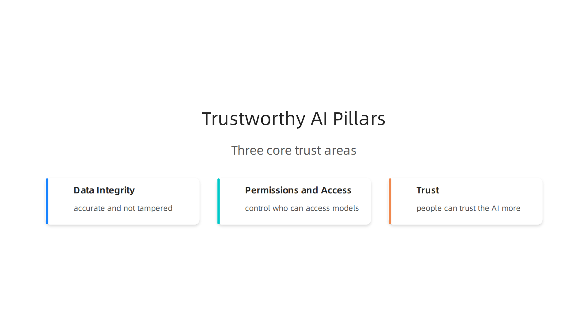 An infographic highlighting the three core pillars for building trustworthy AI systems: Data Integrity, Permissions and Access, and Trust.