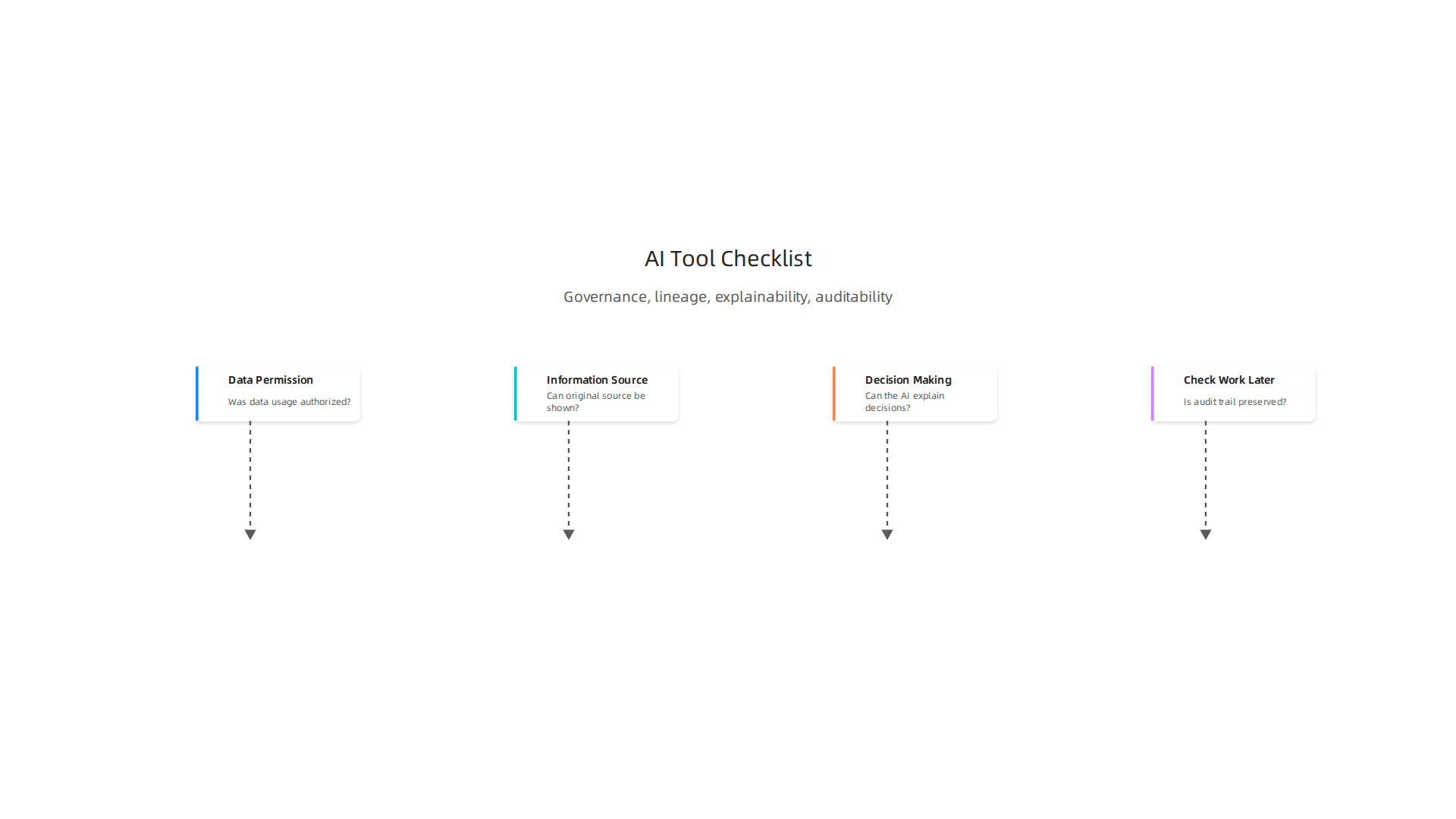 A checklist for evaluating AI content creation tools, focusing on data permission, provenance, explainability, and auditability.