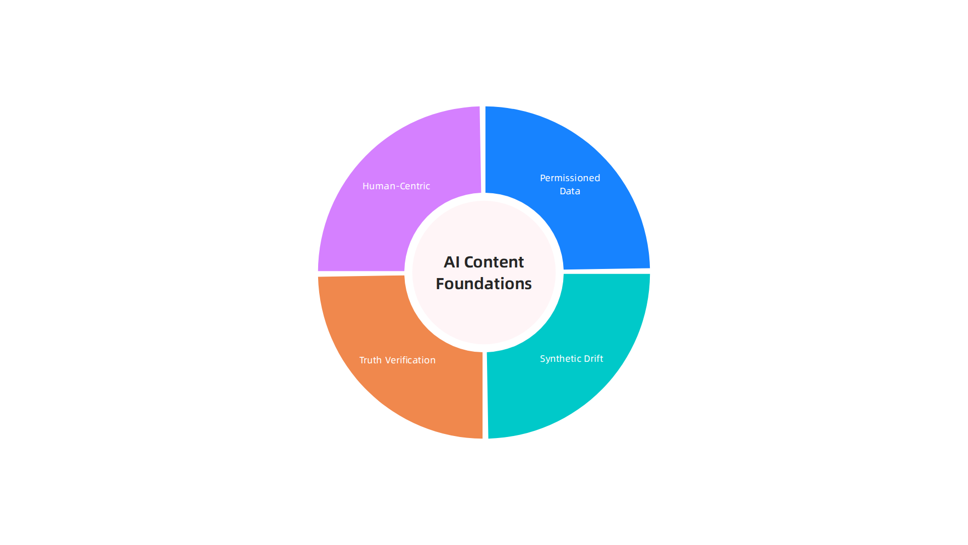 Four core principles underpin responsible AI content creation: permissioned data, synthetic drift avoidance, truth verification, and human-centric optimization.