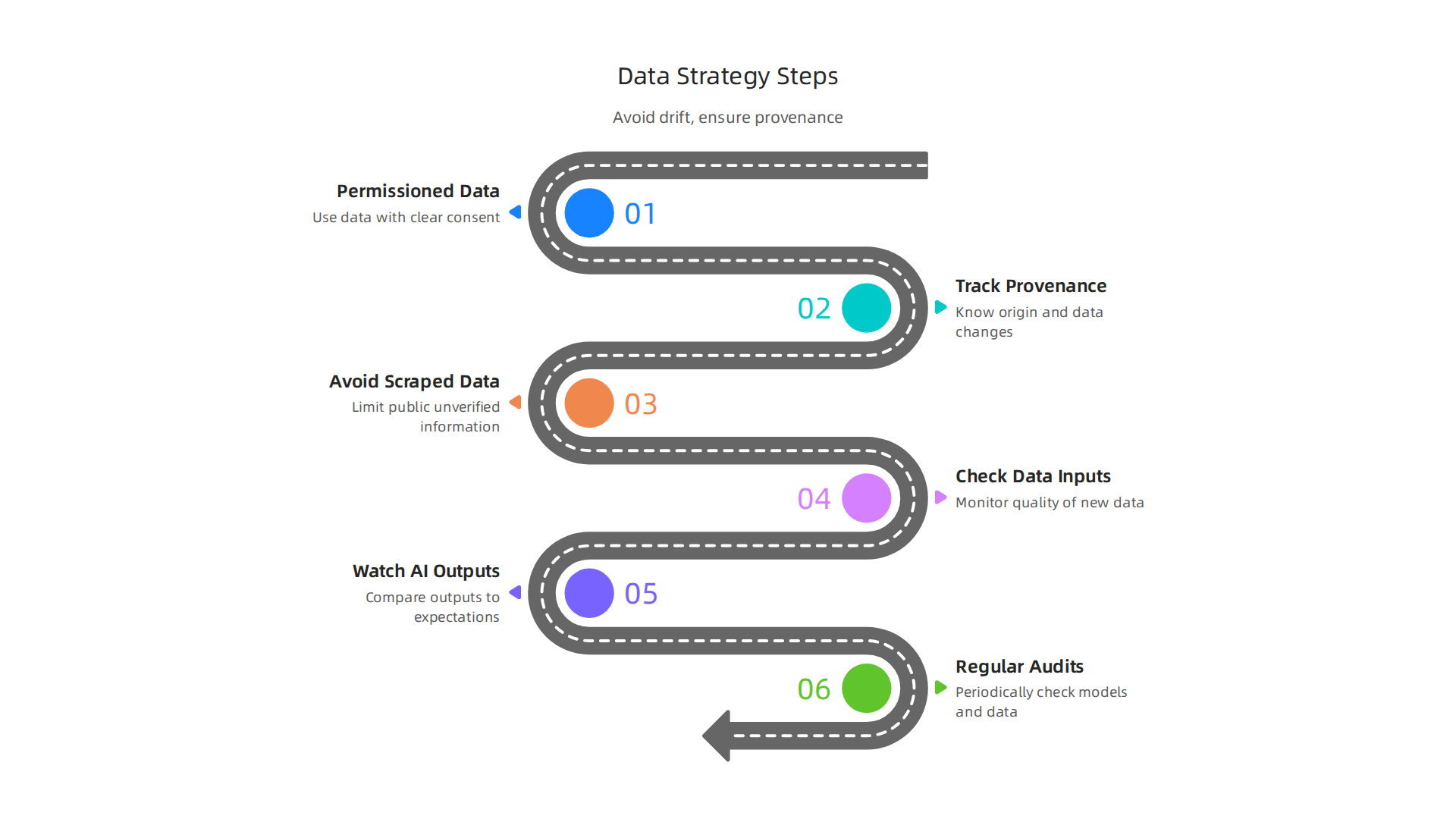 An infographic outlining essential steps for a robust AI data strategy, focusing on data provenance, ethical sourcing, and drift mitigation.