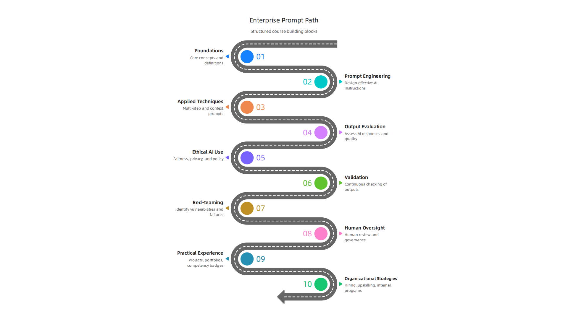 Infographic outlining the structured learning path for an enterprise-ready AI prompt engineering course.