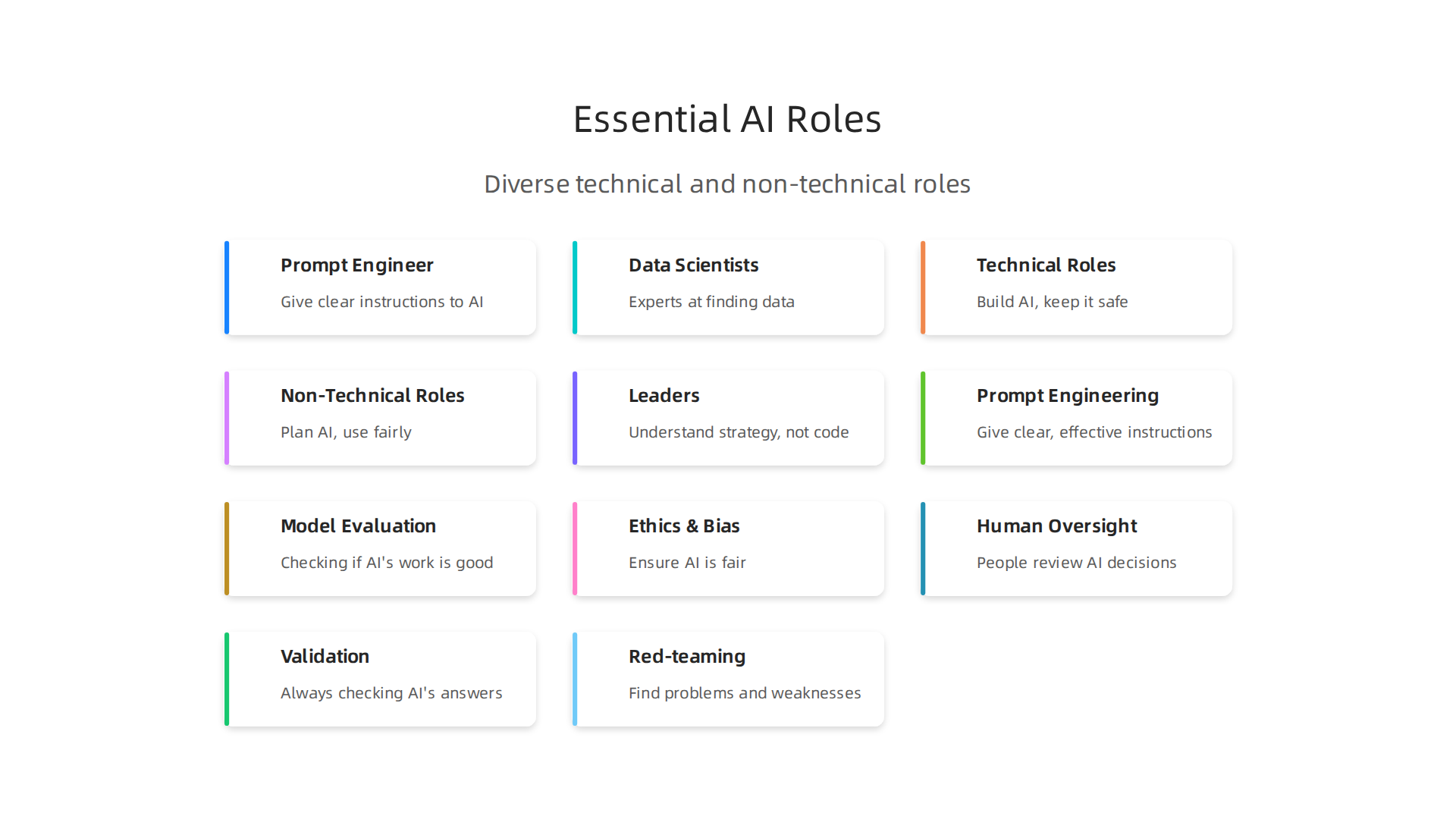 Infographic illustrating the diverse technical and non-technical roles essential for AI success in large organizations.