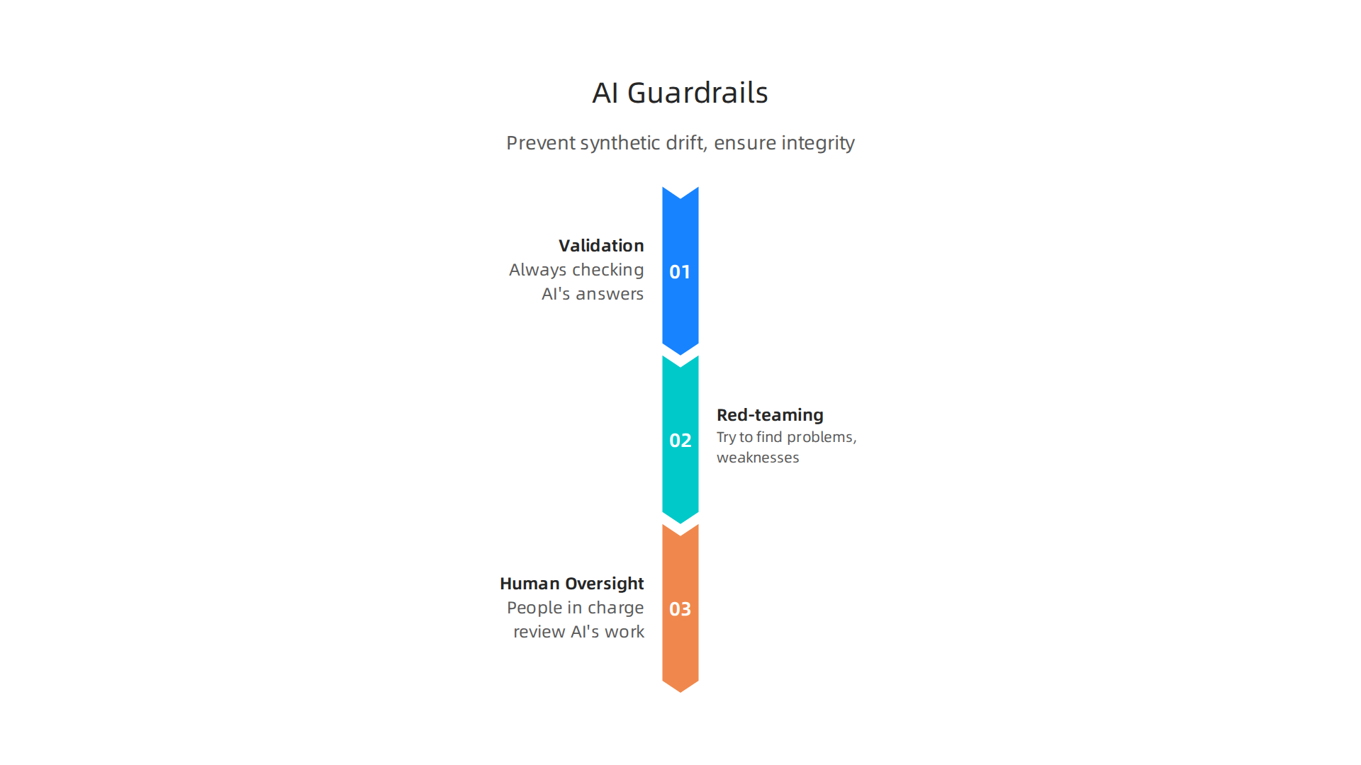 Infographic illustrating key guardrails and steps to prevent synthetic drift and ensure data integrity in AI systems.