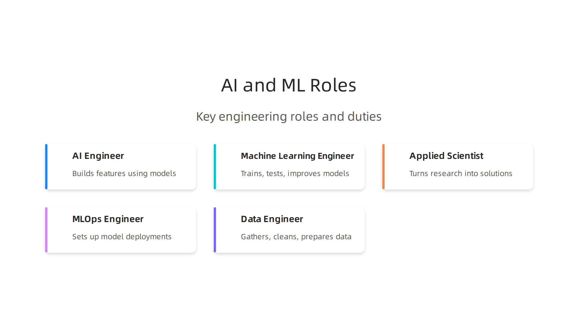 An infographic detailing the distinct responsibilities of various AI and Machine Learning engineering roles in 2026.