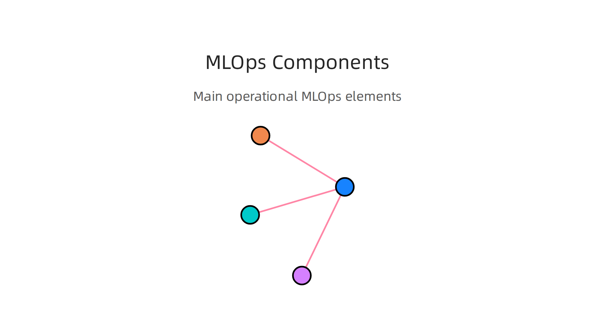An infographic illustrating the main components of MLOps for keeping AI models running smoothly and accurately.