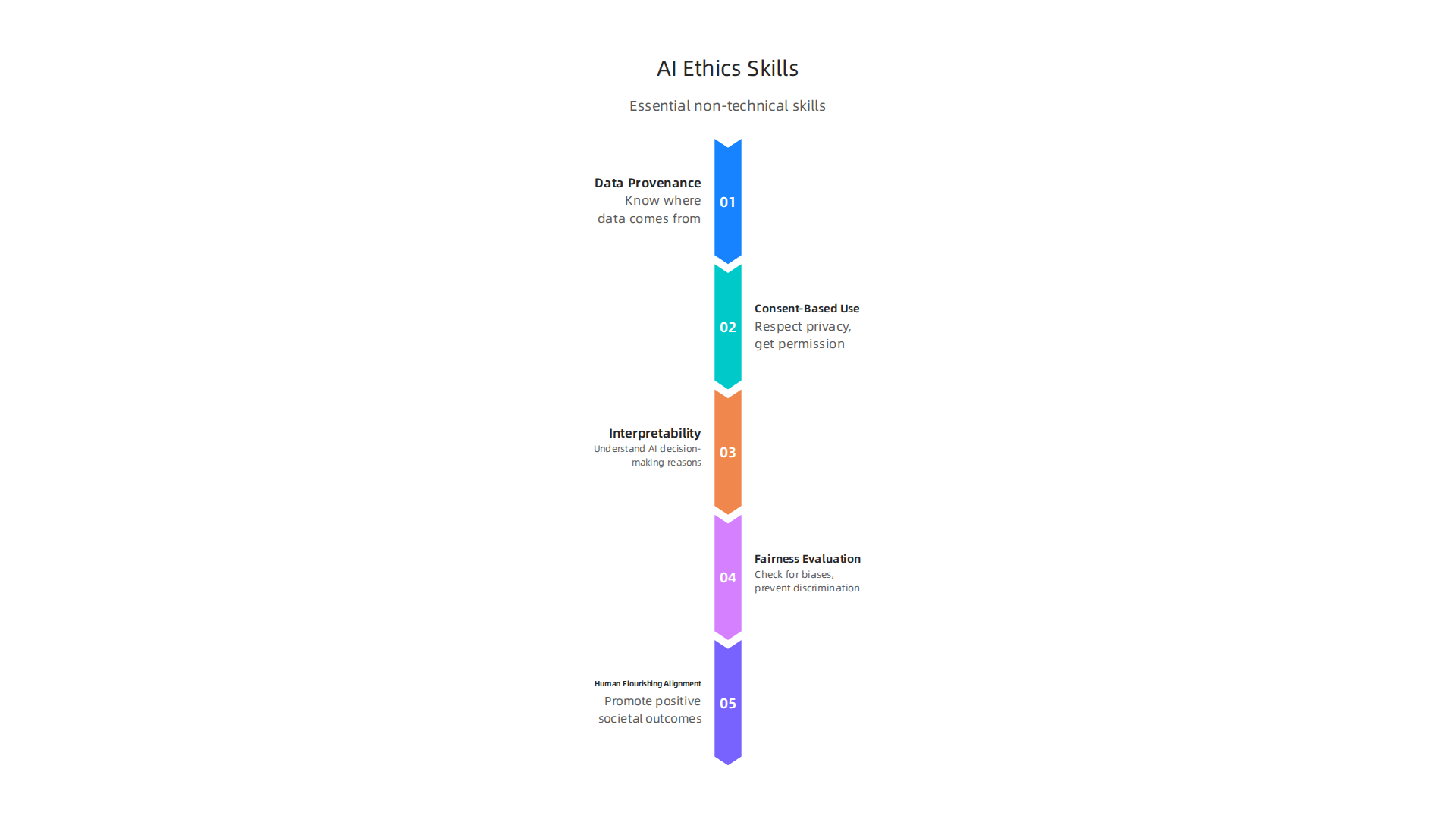 An infographic summarizing critical non-technical skills for AI engineers, focusing on ethical considerations and data governance.