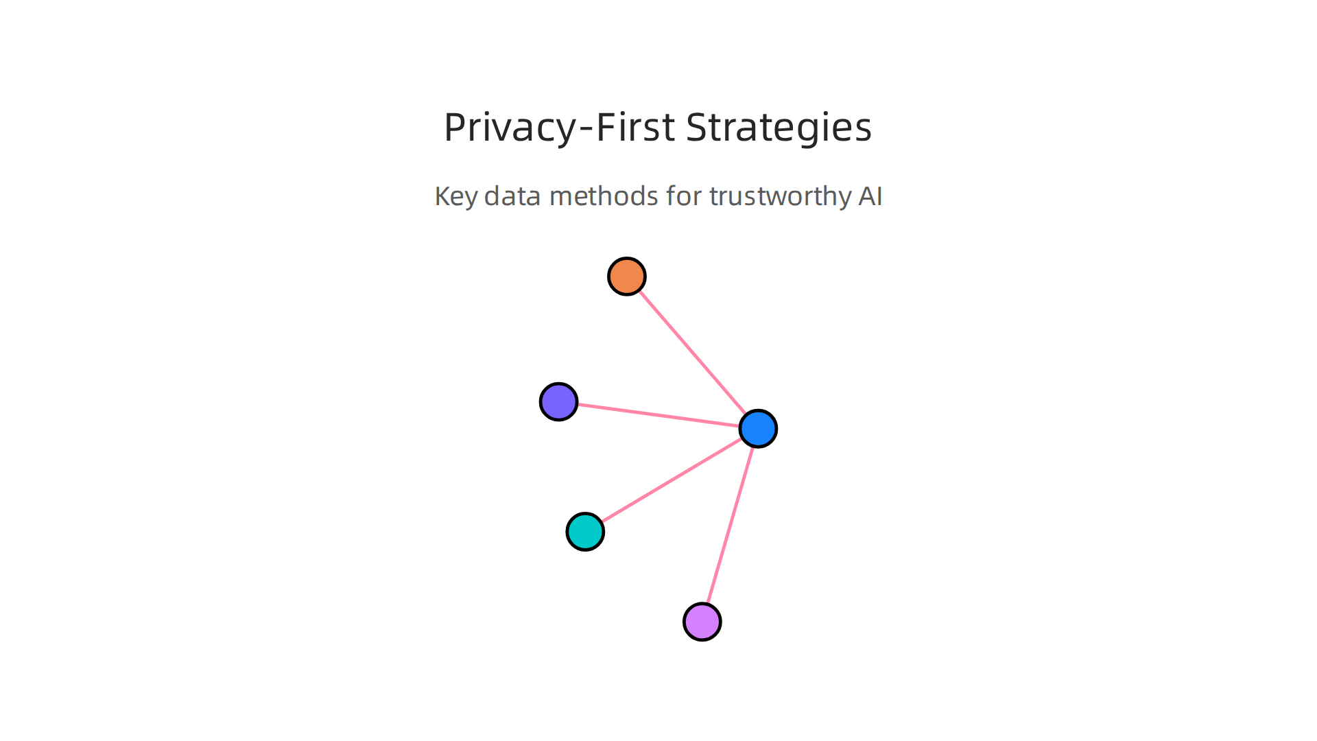 Key strategies for implementing privacy-first AI, ensuring data protection and trustworthiness in AI systems.