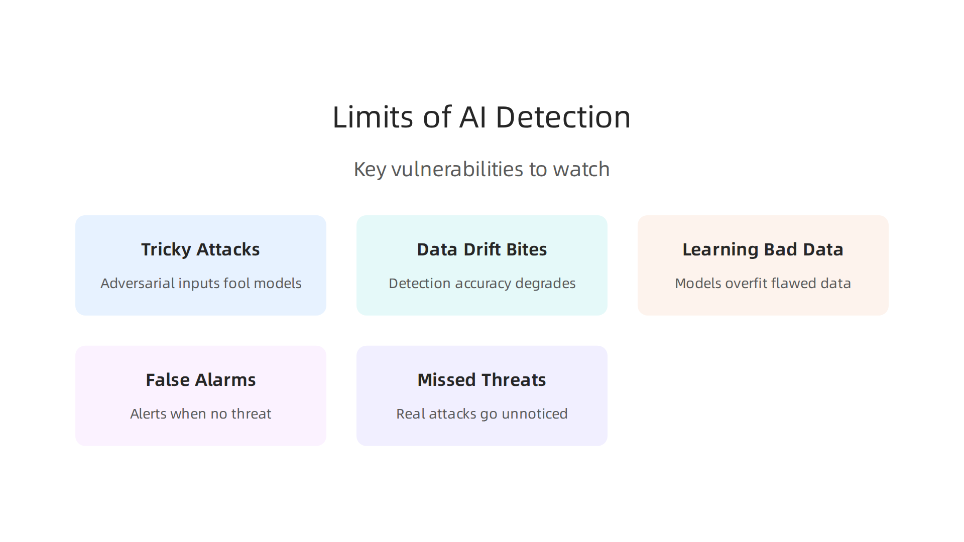 An overview of the inherent limitations in AI-powered threat detection systems, highlighting potential vulnerabilities.