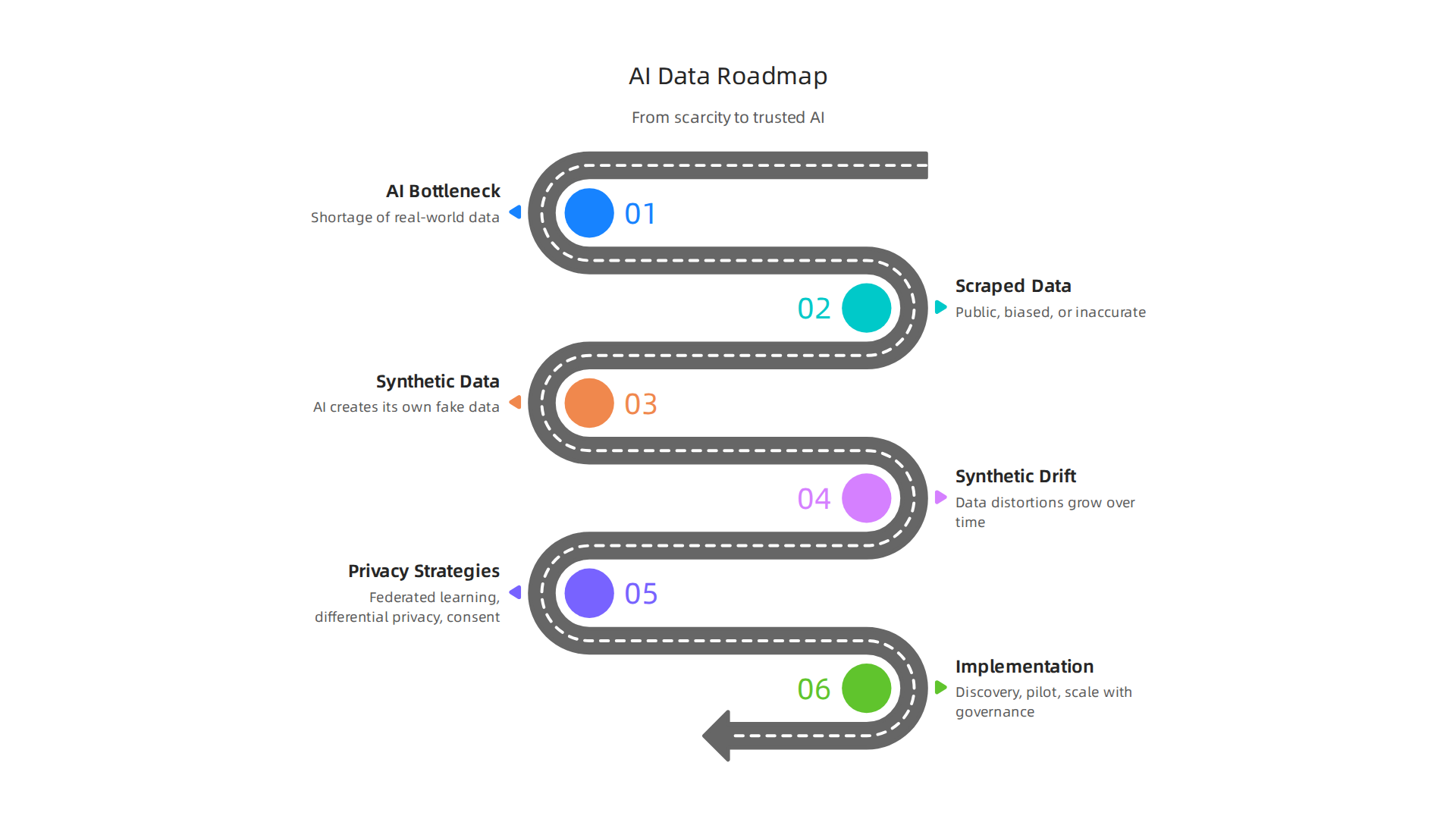 Visualizing the core challenges of AI's reliance on data, from scarcity to the phenomenon of synthetic drift.