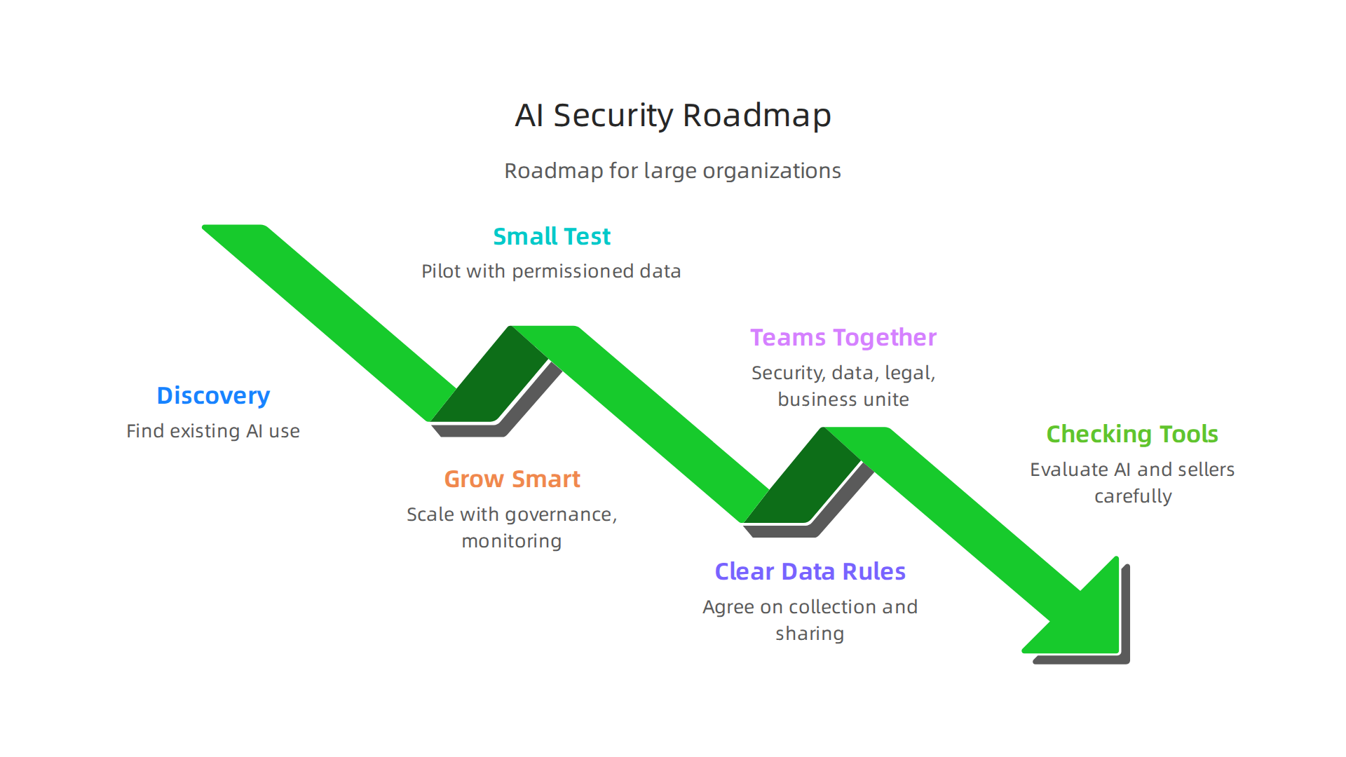 A step-by-step roadmap for large organizations to safely and effectively implement AI-powered security solutions.