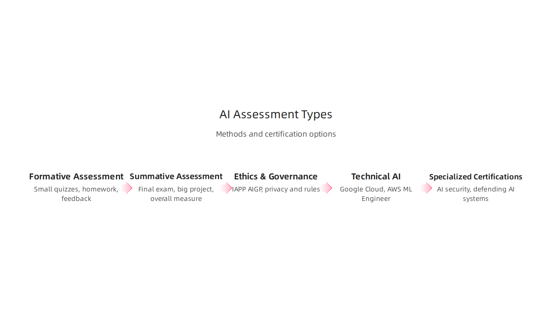 An infographic presenting different methods for assessing AI competency and types of AI certifications for ethics and safety.