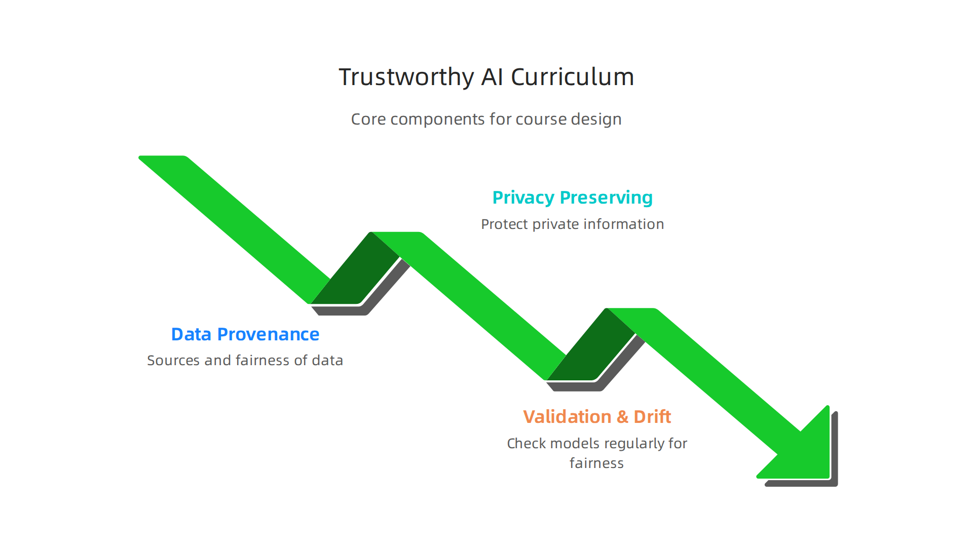 An infographic outlining the essential components of AI machine learning course curriculum for embedding ethics and data governance.