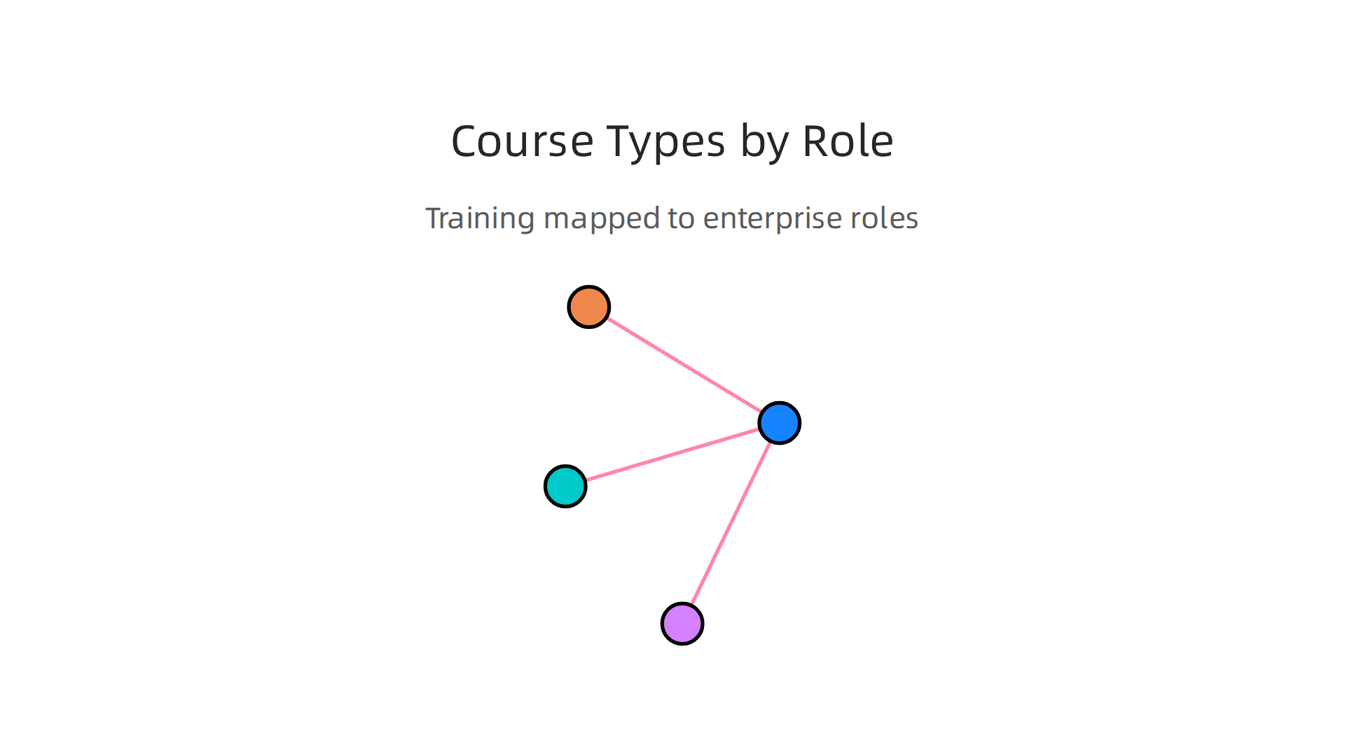 An infographic demonstrating how different AI machine learning course types align with specific roles within an enterprise.