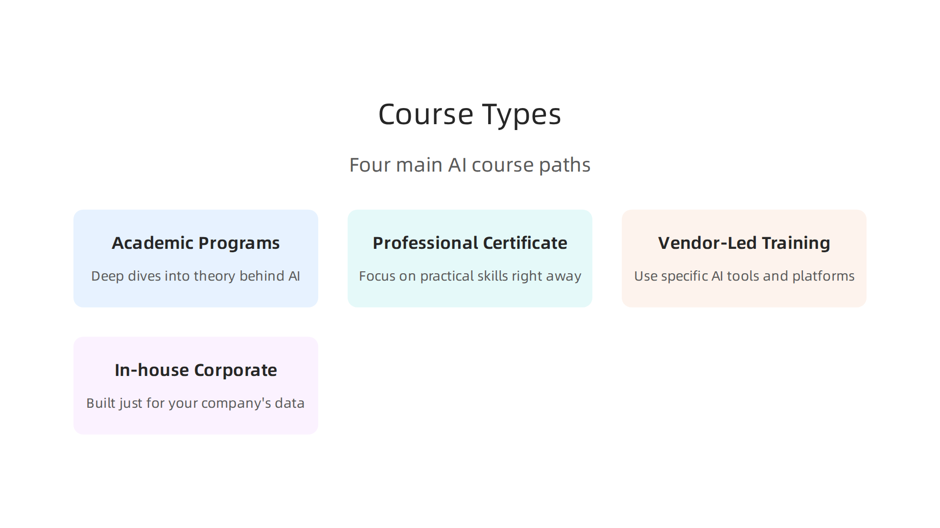 An infographic illustrating the four main types of AI and machine learning courses available for individuals and enterprises.