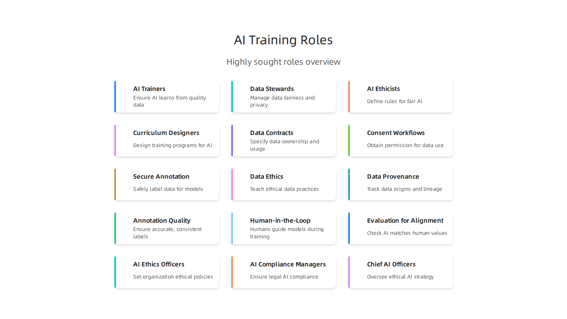 An infographic illustrating the highly sought-after roles in AI training, vital for ensuring ethical and reliable AI systems.