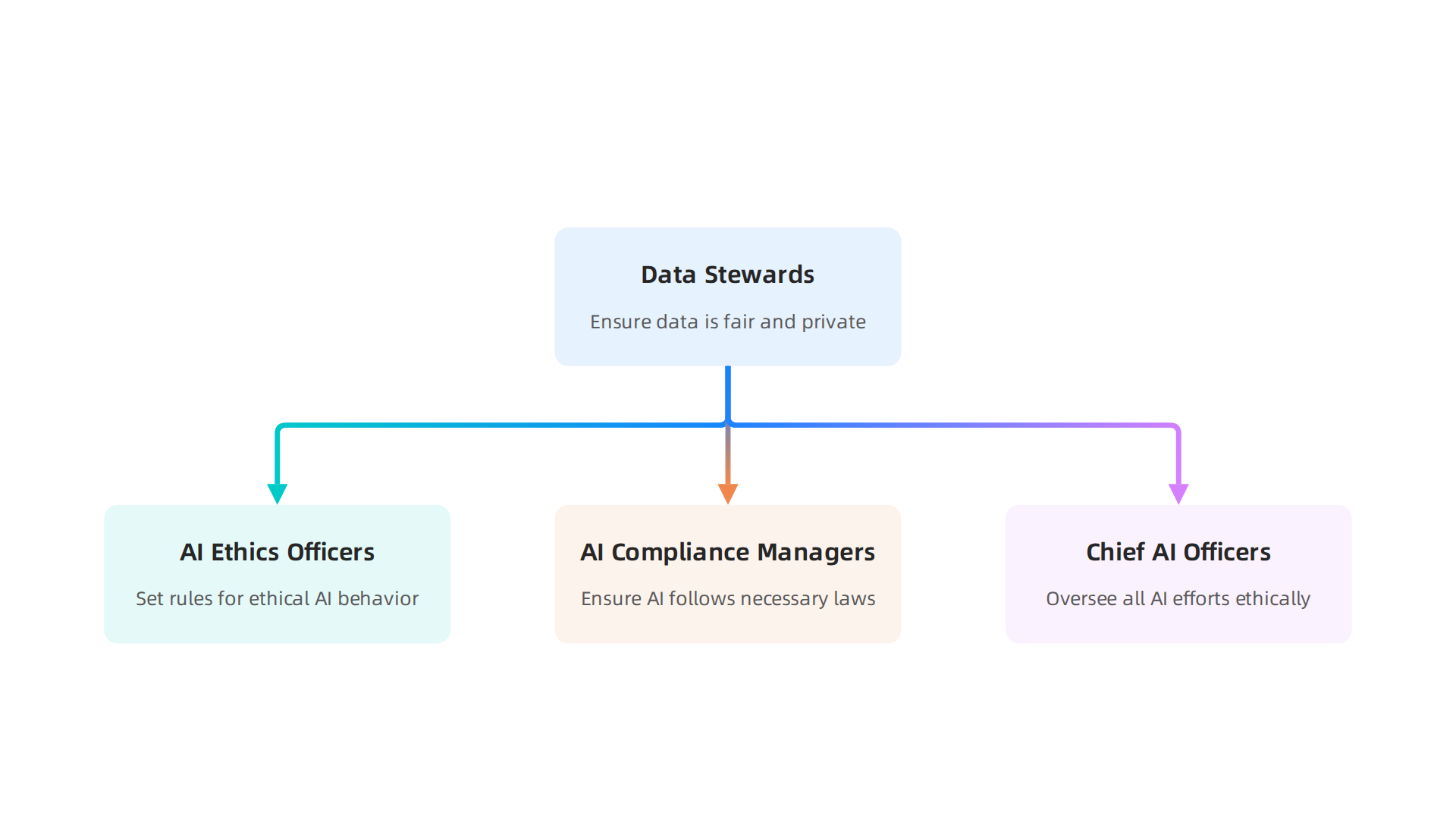 An infographic illustrating emerging career paths in ethical AI, from Data Stewards to Chief AI Officers, reflecting the industry's evolving needs.