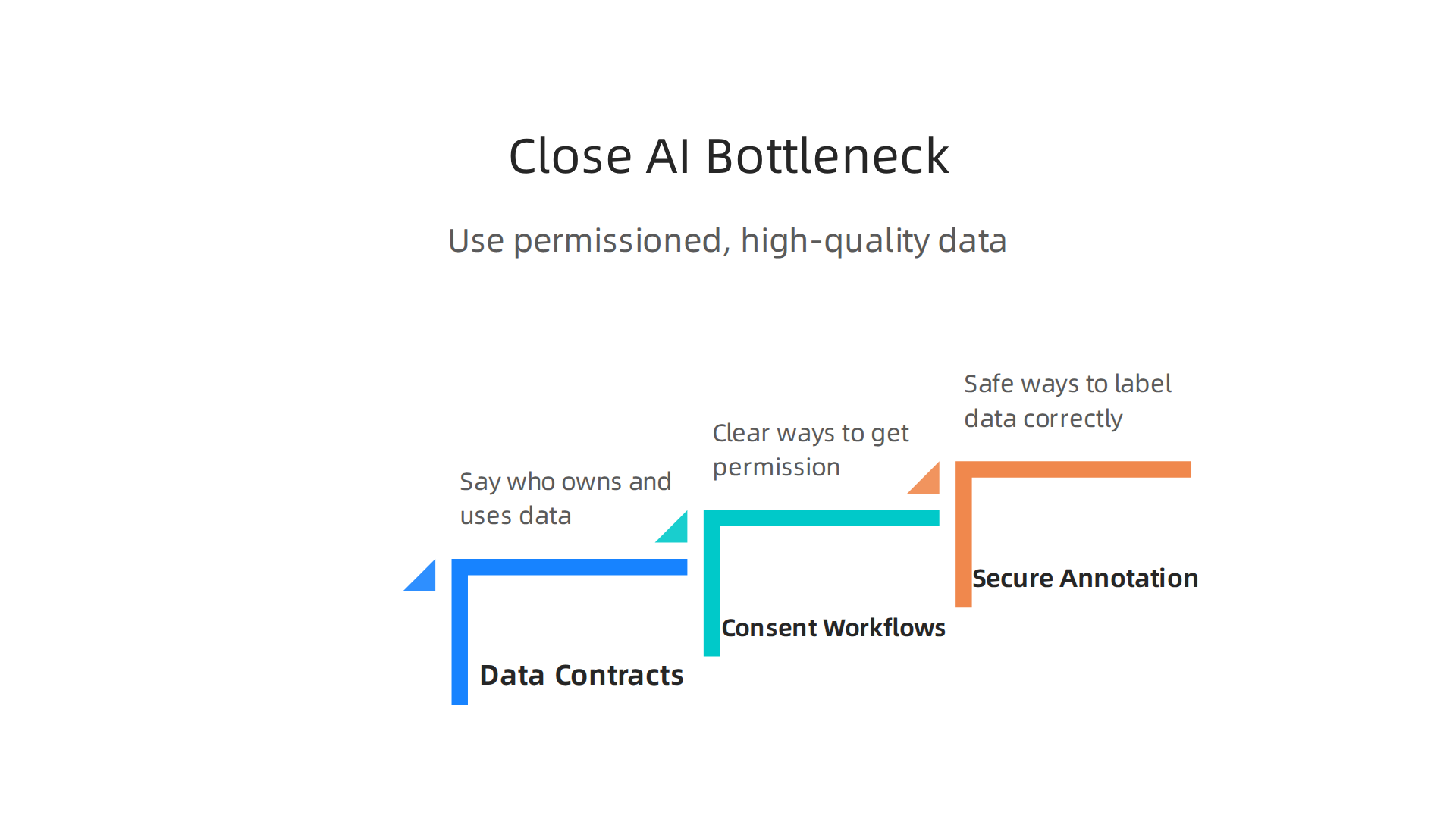 An infographic detailing essential strategies for companies to implement training programs using permissioned, high-quality data to overcome the AI bottleneck.