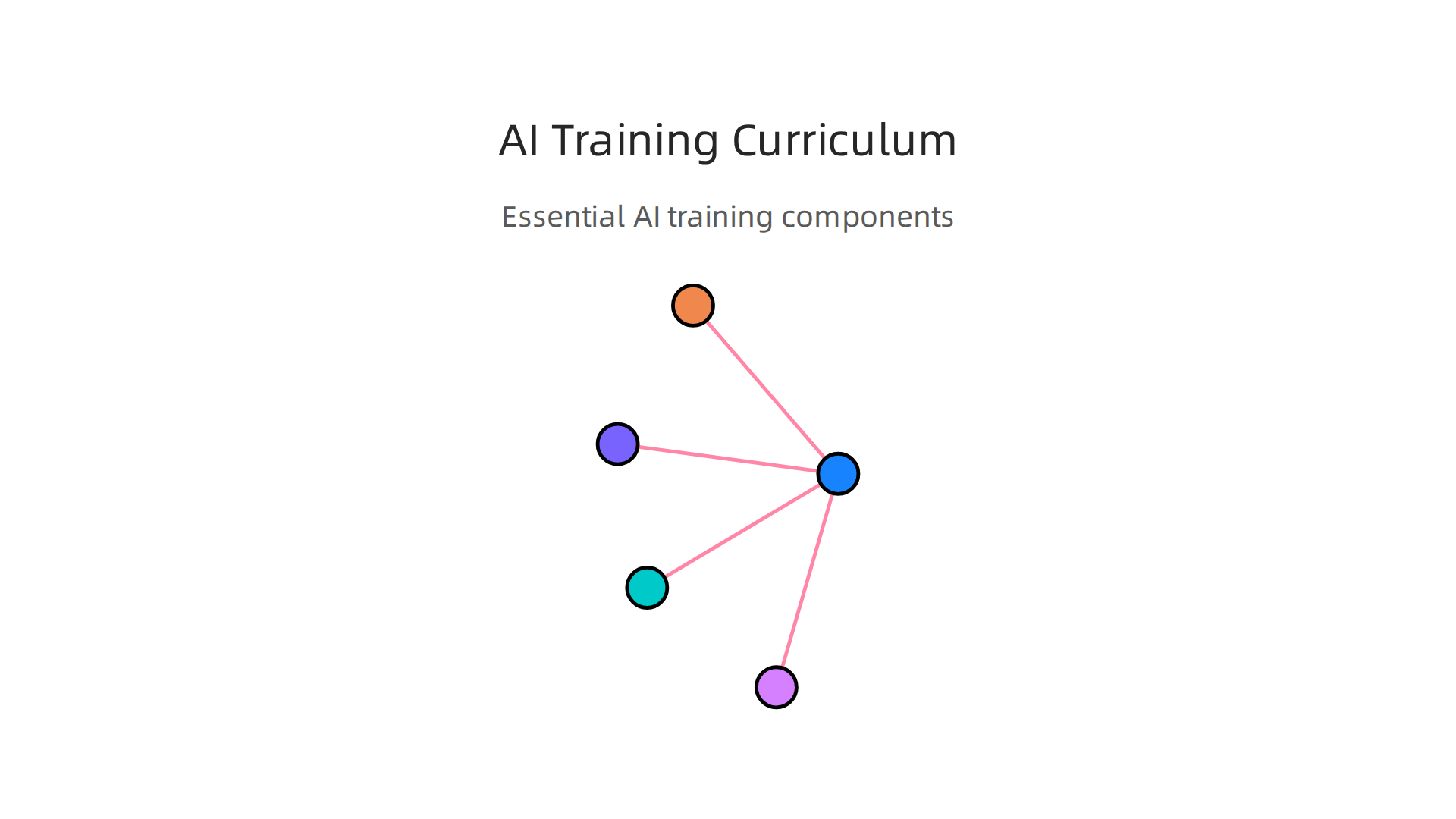 An infographic highlighting the main components of a comprehensive training program for AI trainers and practitioners, focusing on ethical AI development.