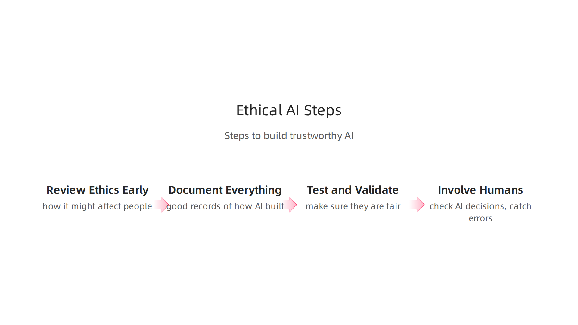 Key practical steps for organizations to develop and deploy ethical AI systems, emphasizing early ethics review, thorough documentation, rigorous testing, and human oversight.