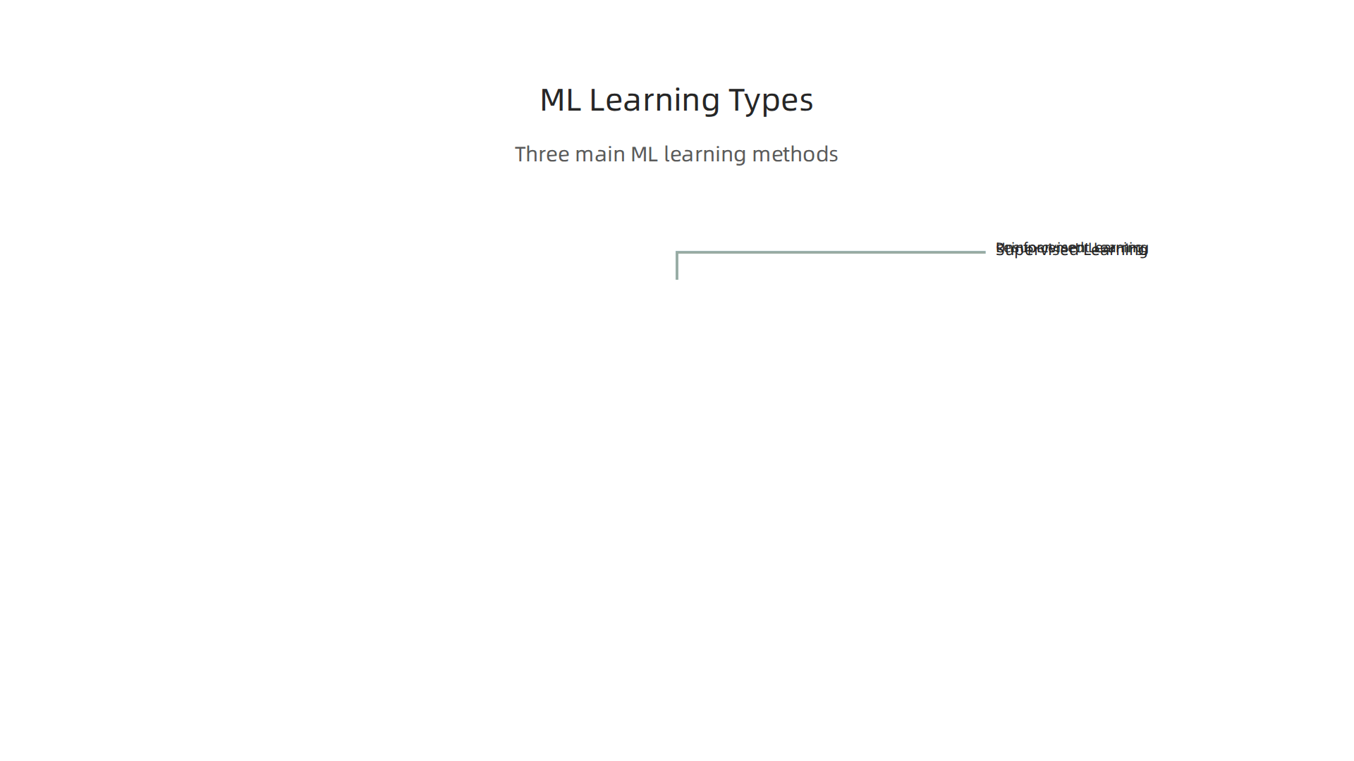 Machine Learning models primarily learn through supervised, unsupervised, or reinforcement methods, each suited for different data types and learning goals.