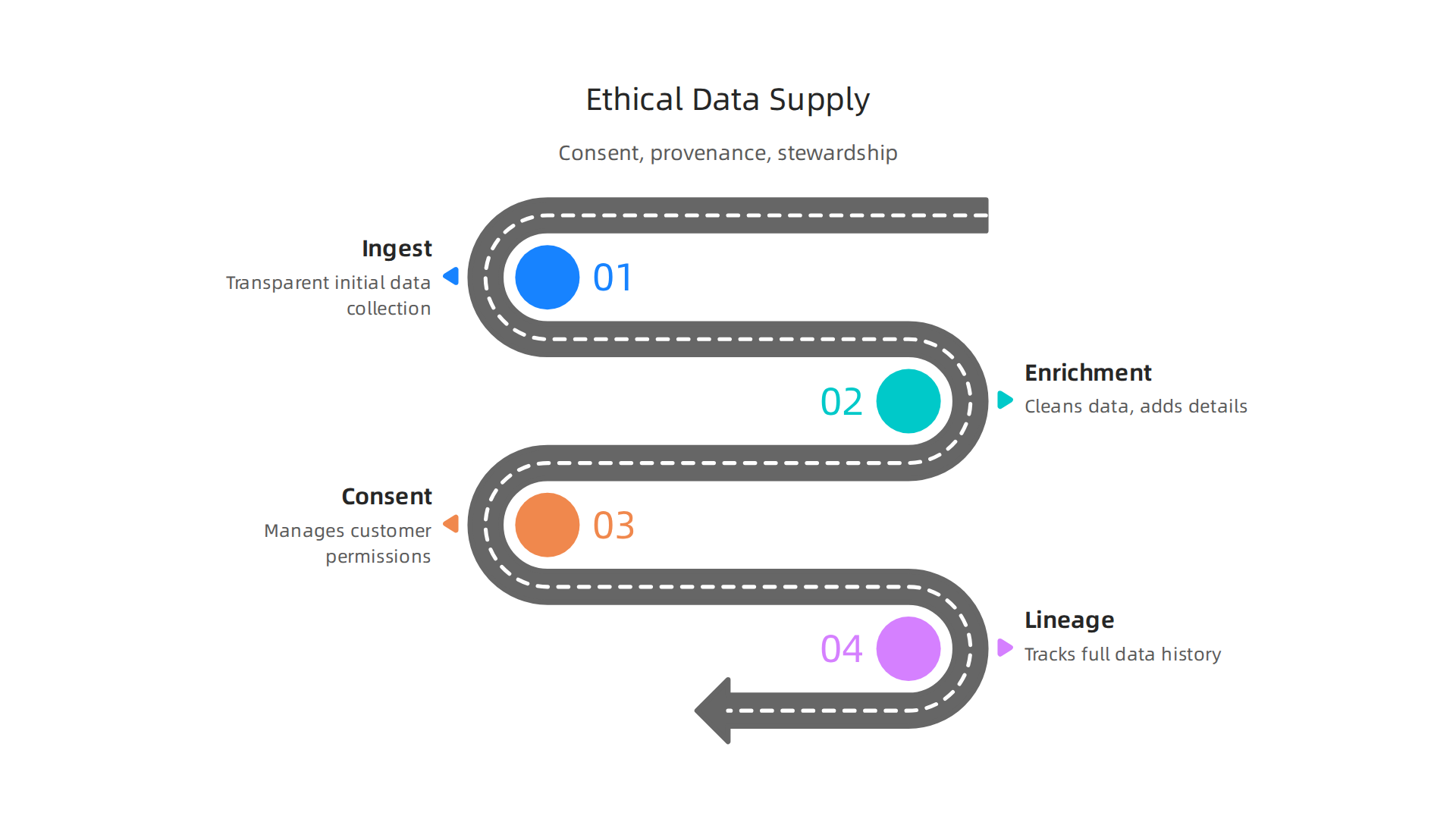 A Customer Data Platform facilitates an ethical data supply chain by managing ingestion, enrichment, consent, and lineage effectively.