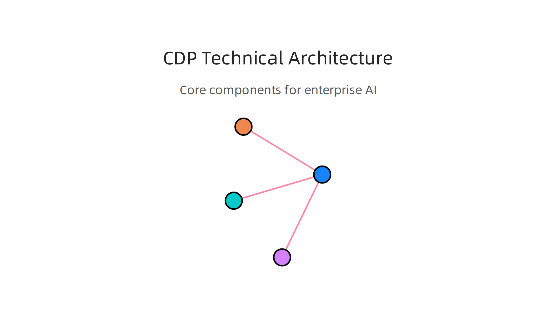 Key architectural components of a CDP include identity graphs, real-time streaming, feature stores, and API layers to power enterprise AI.