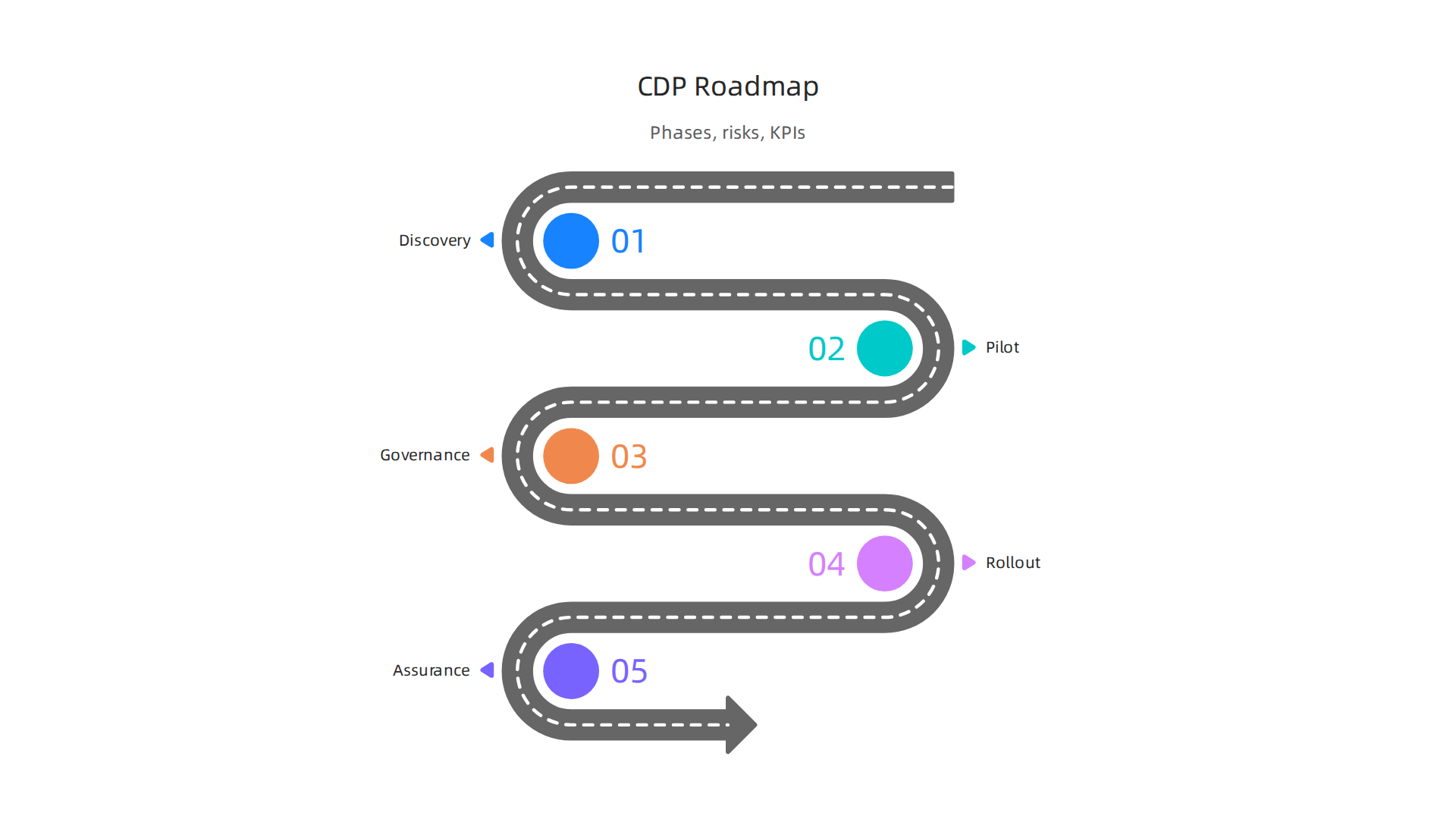 A phased roadmap guides the implementation of a CDP in large organizations, ensuring ethical integration and continuous quality assurance.