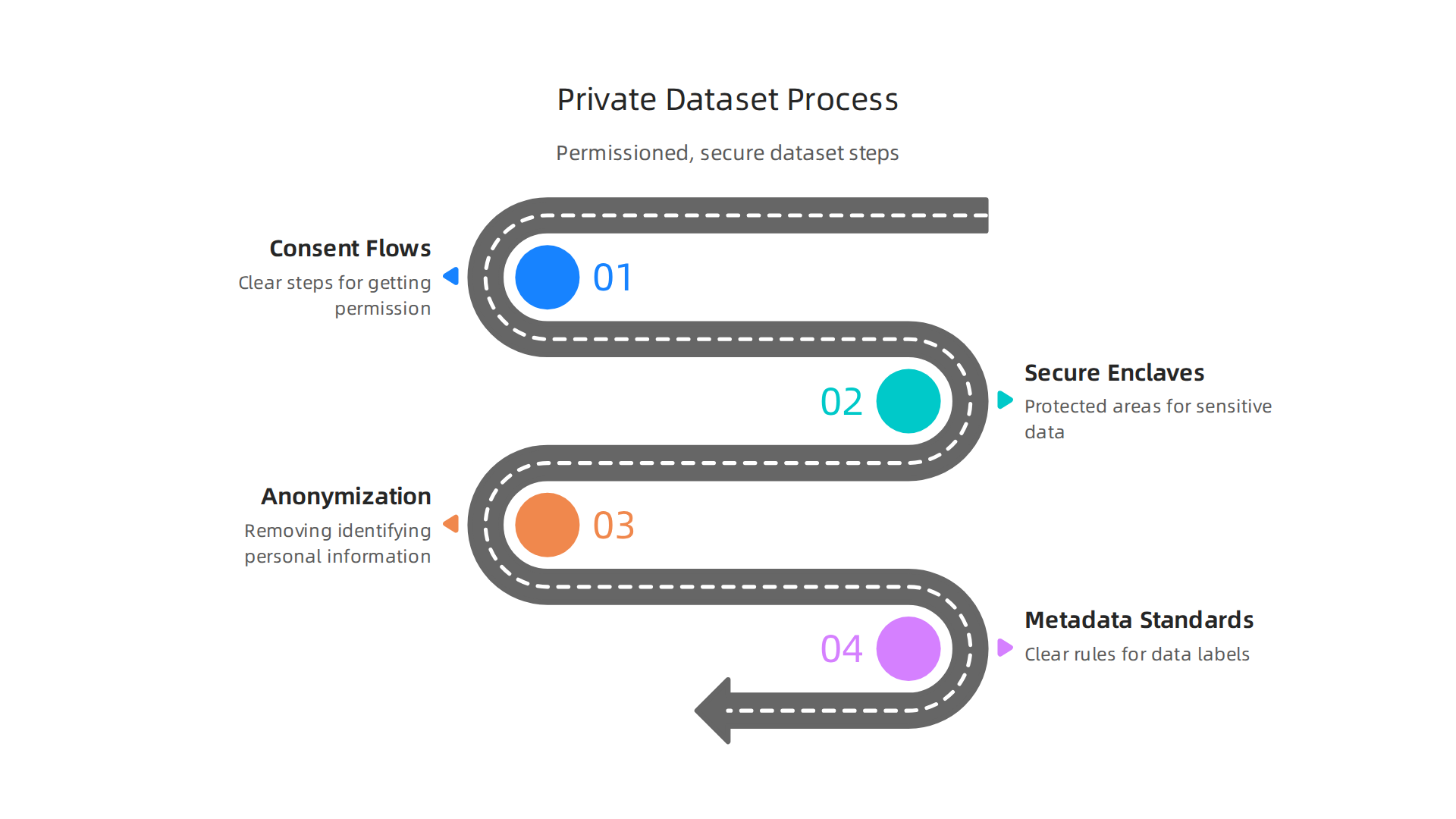 Steps and methods for constructing secure, permissioned, and private datasets for AI.