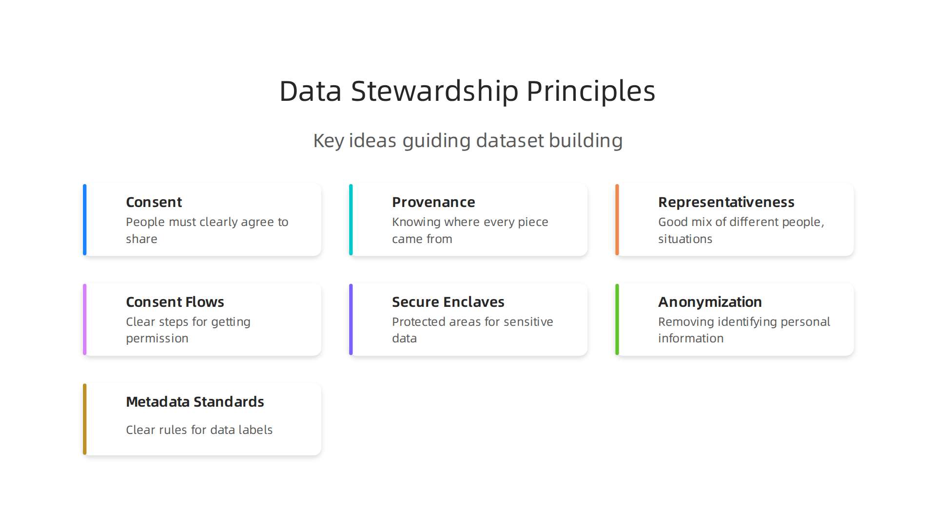 Key principles for building trustworthy AI datasets, emphasizing ethical foundations.