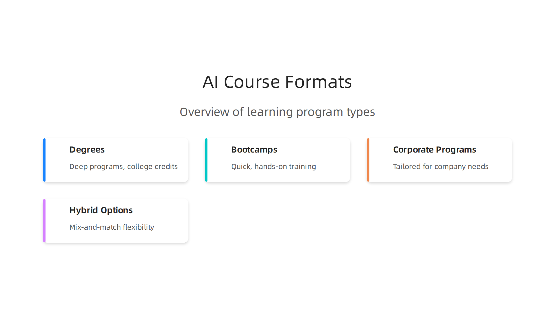 An overview of different AI course formats available, from deep university degrees to fast-paced bootcamps and flexible hybrid models.