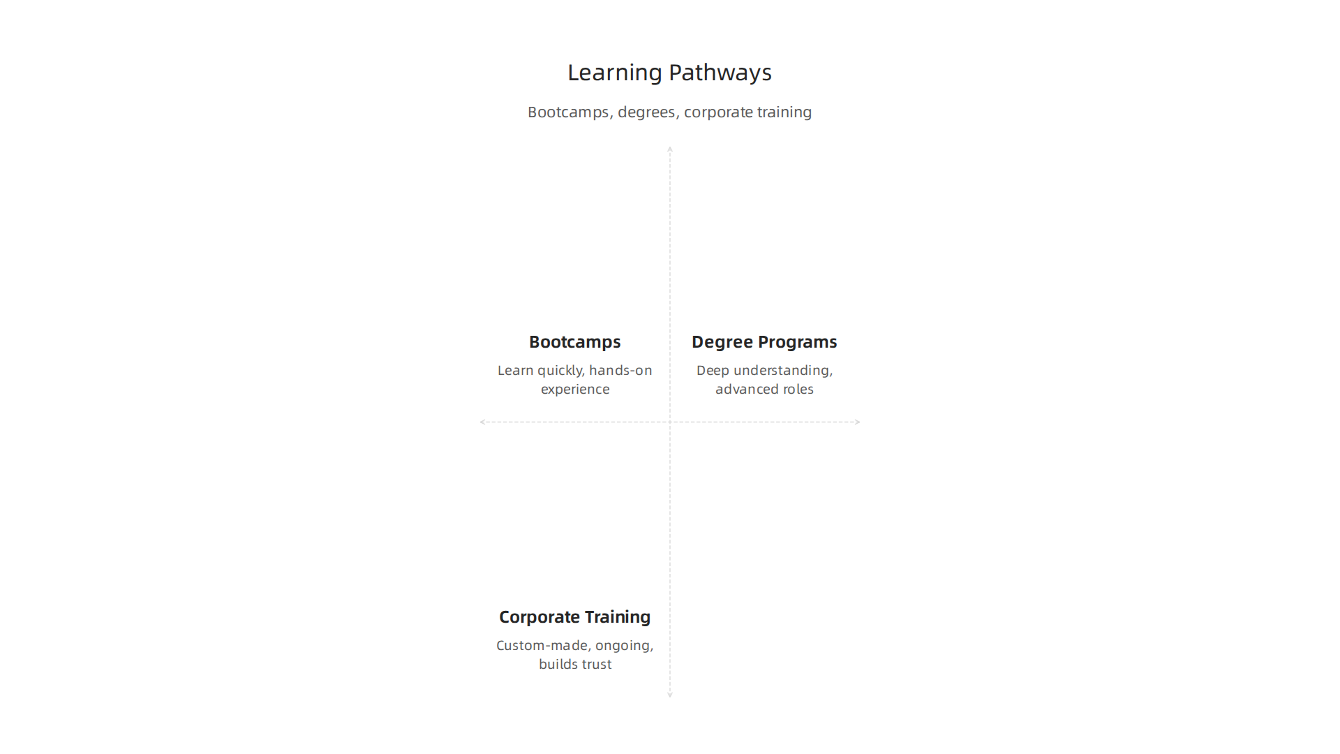 Choosing a data science learning pathway involves weighing the benefits of bootcamps, degree programs, and corporate training against individual goals.