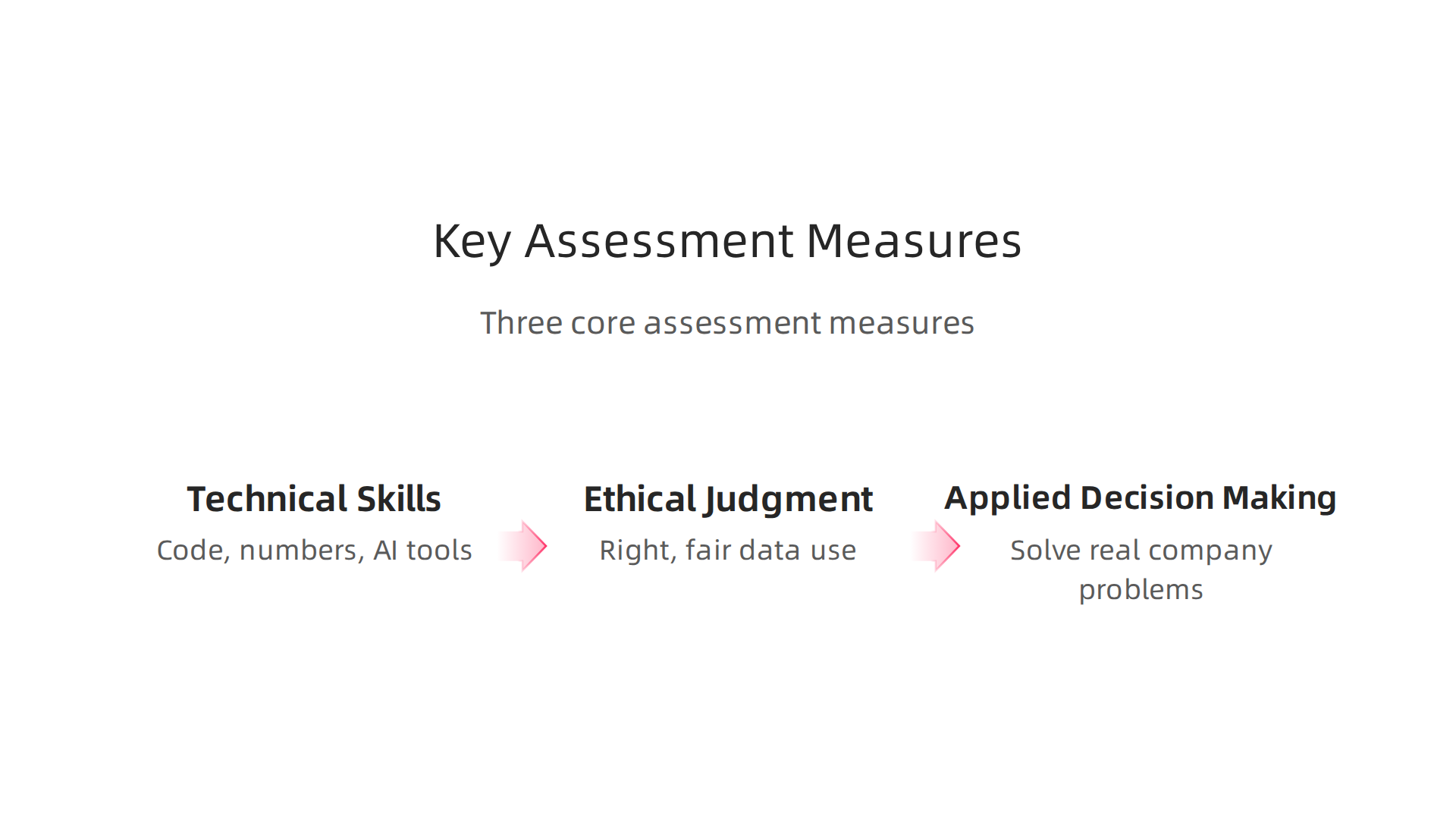 Effective assessments in data science training evaluate technical proficiency, ethical judgment, and applied decision-making abilities.