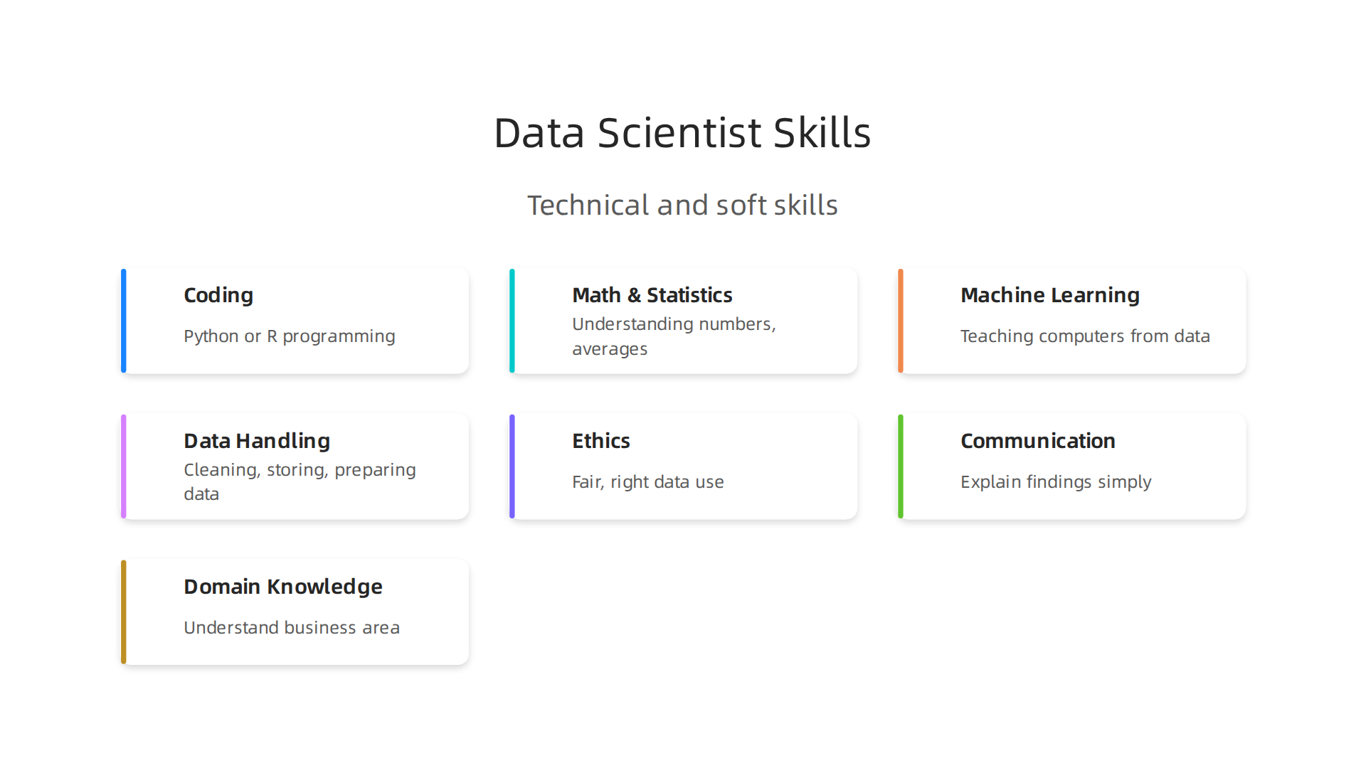 Modern data scientists require a blend of technical skills, such as coding and machine learning, alongside crucial soft skills like ethics and communication.