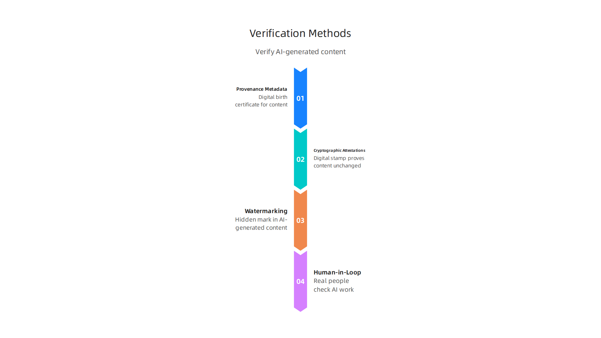 Visualizing crucial methods to verify AI-generated content and combat misinformation risks.