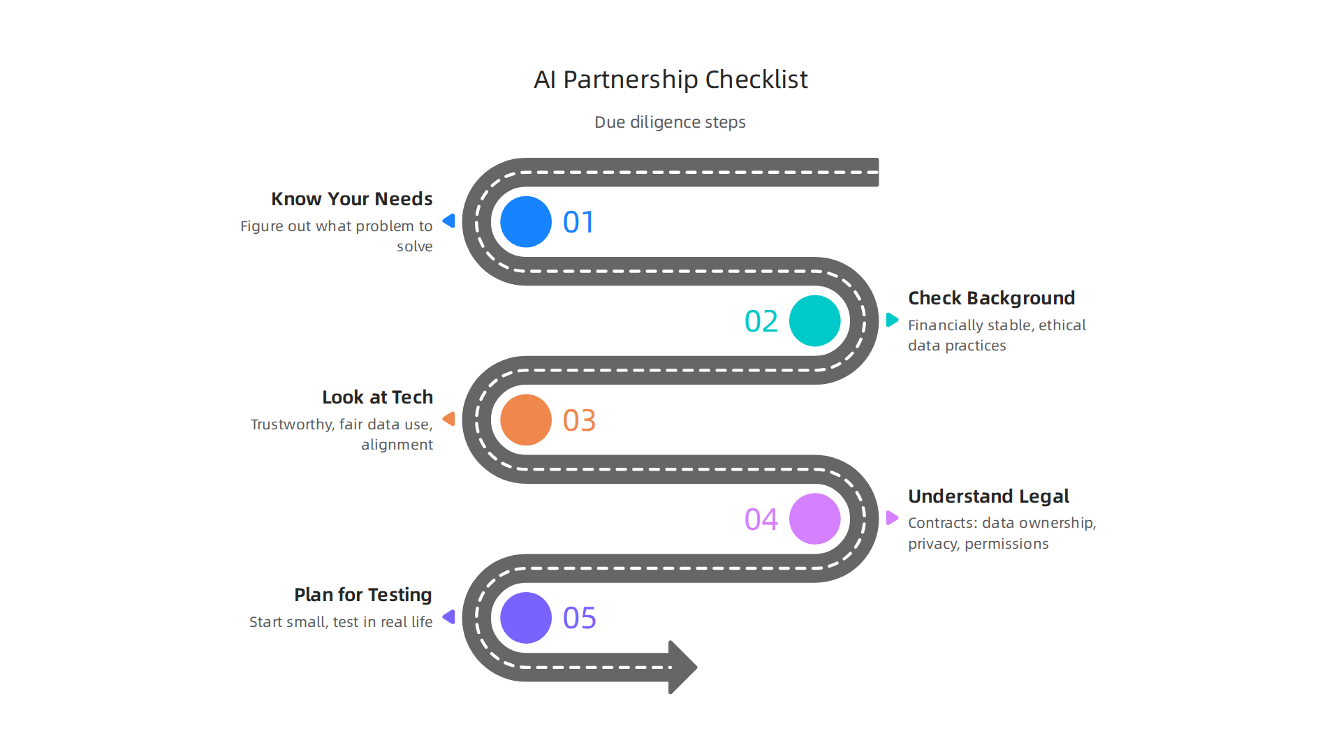 A checklist for large organizations to conduct due diligence and effectively partner with AI startups.