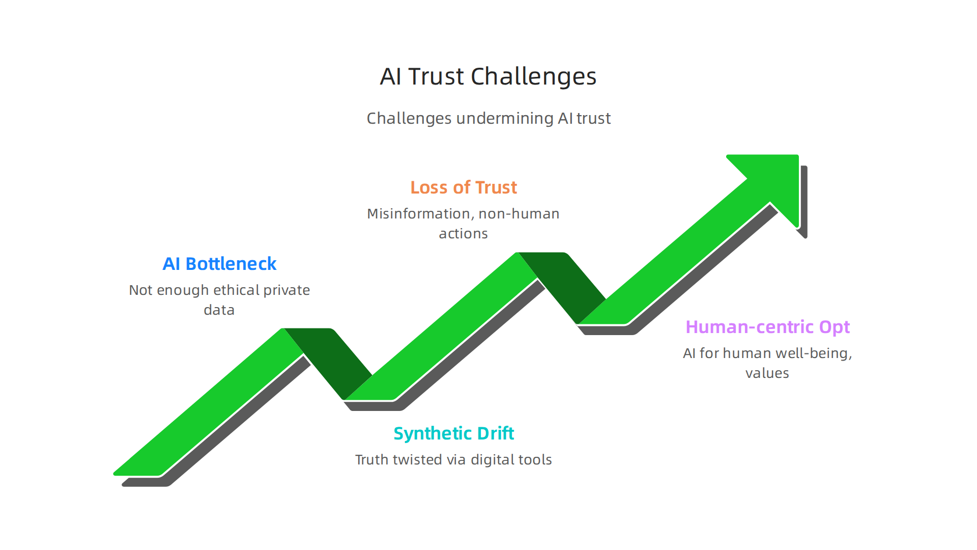 Understanding the core challenges facing AI startups today and the imperative for human-centric solutions.