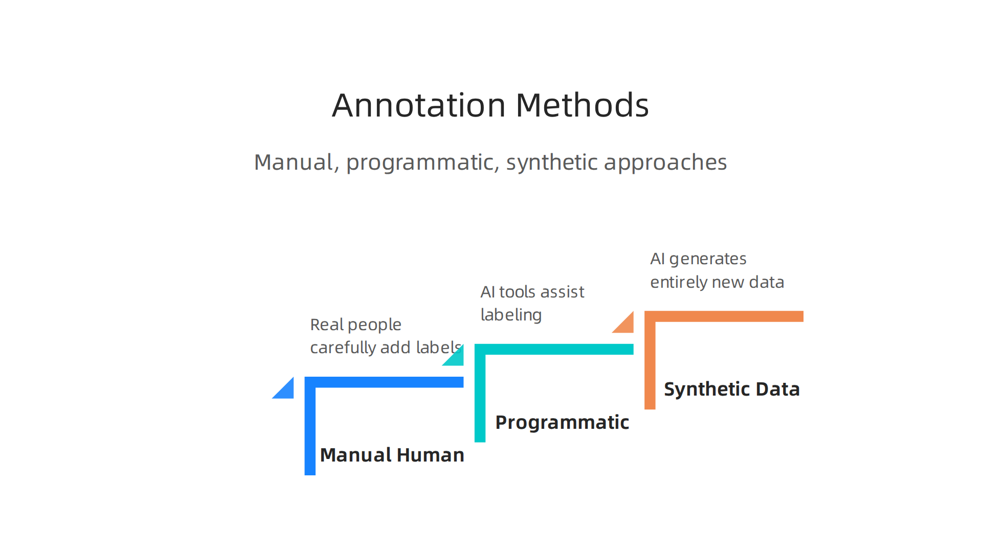 An overview of the primary approaches used for data annotation, from human-centric to AI-driven methods.