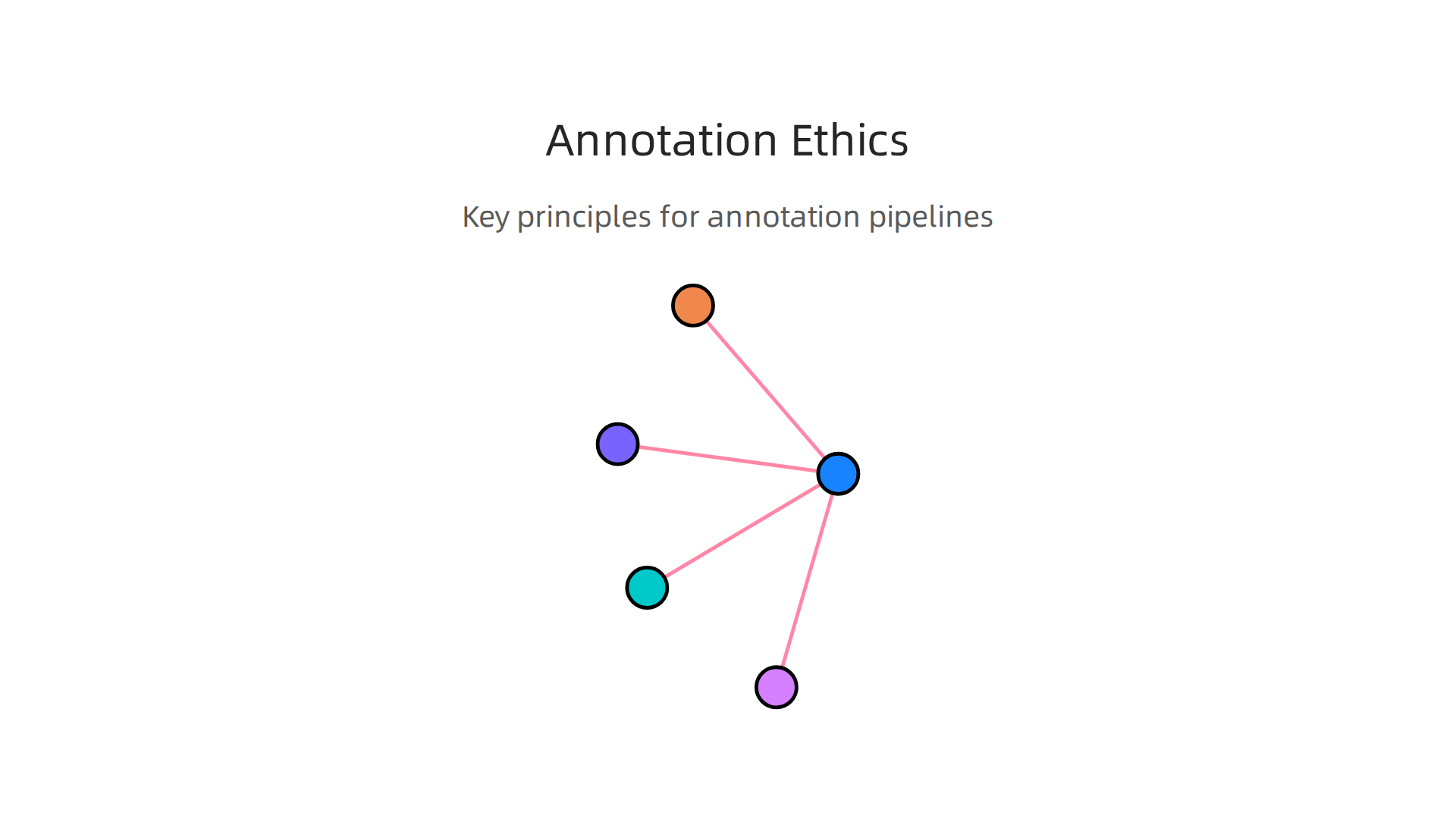 Key ethical principles that must be integrated into data annotation pipelines to ensure fair and responsible AI.