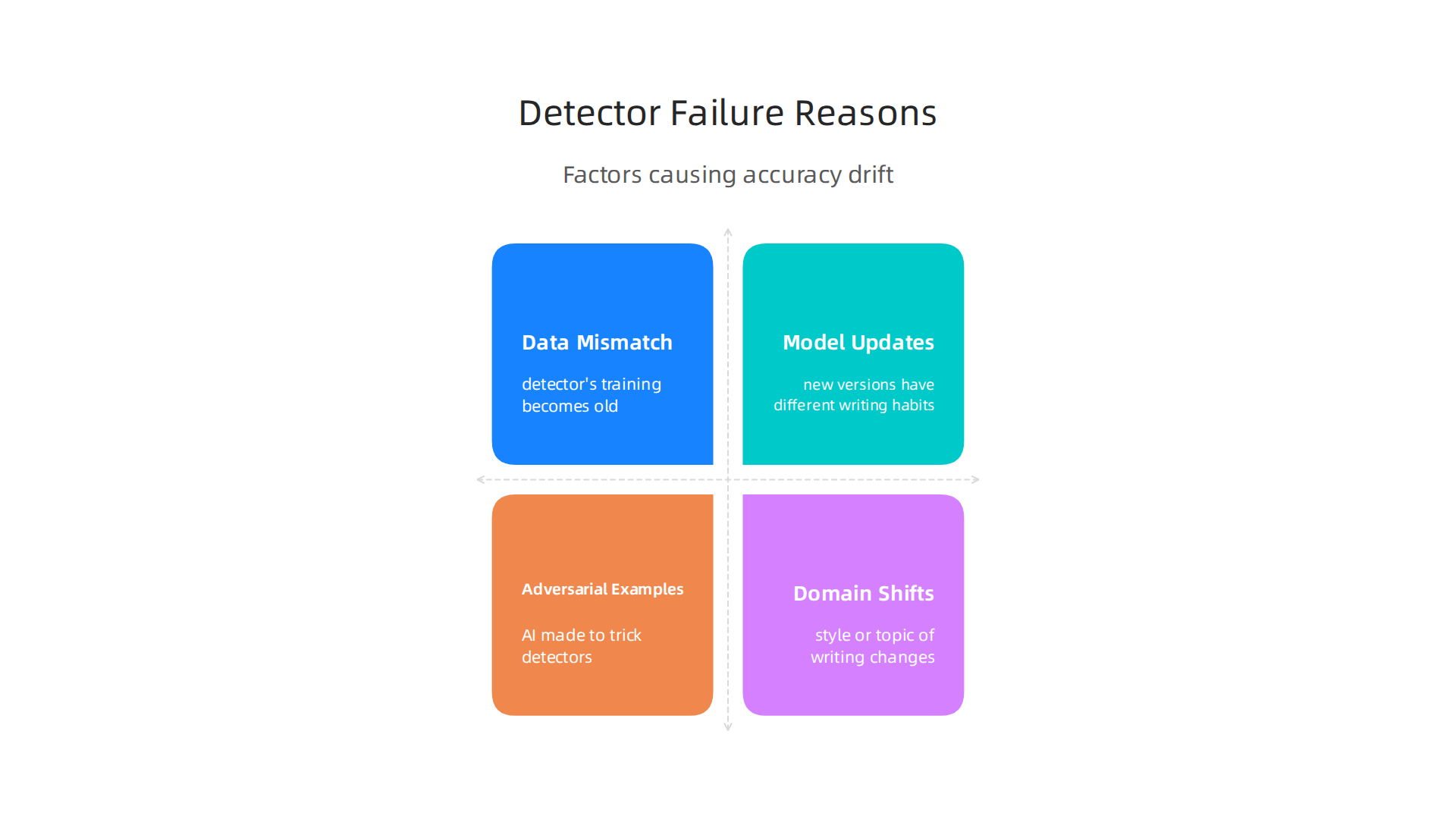 An infographic detailing the key factors that contribute to the degradation of AI detector accuracy over time.