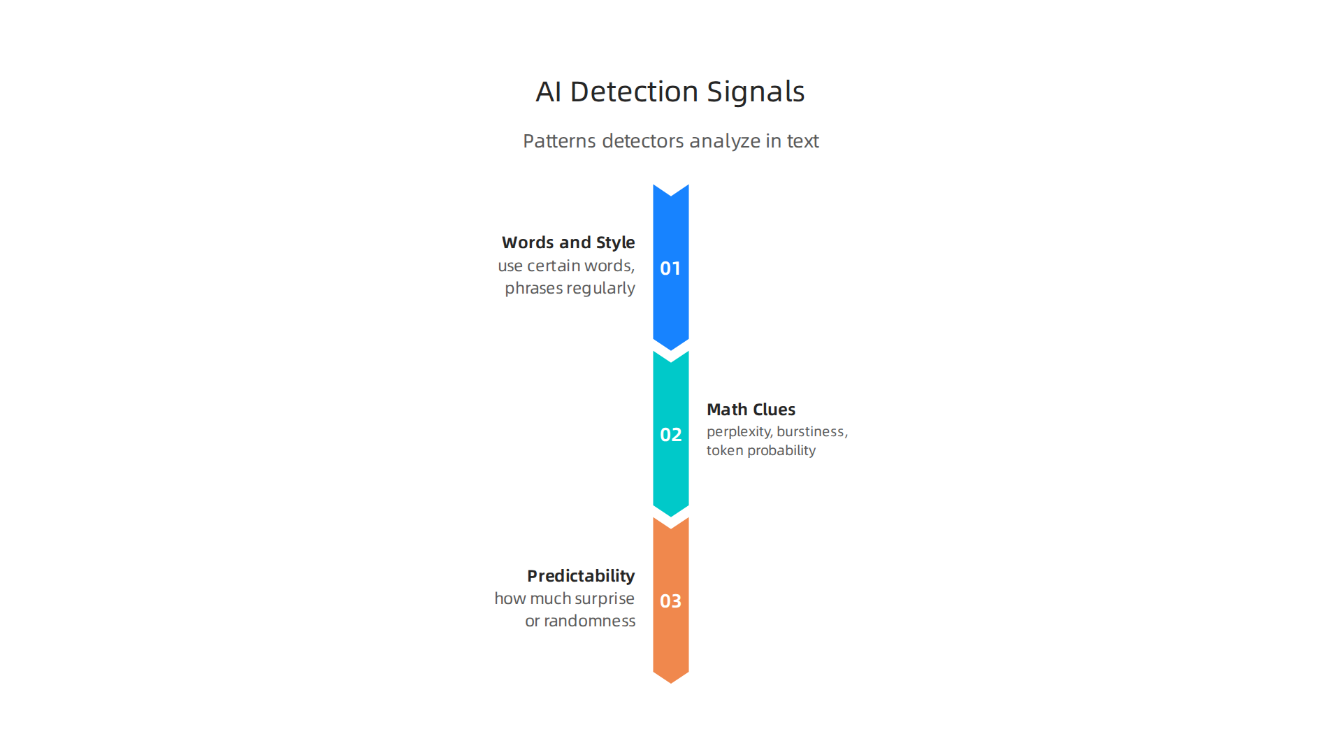 The primary types of patterns and characteristics that AI detectors analyze to identify AI-generated content.