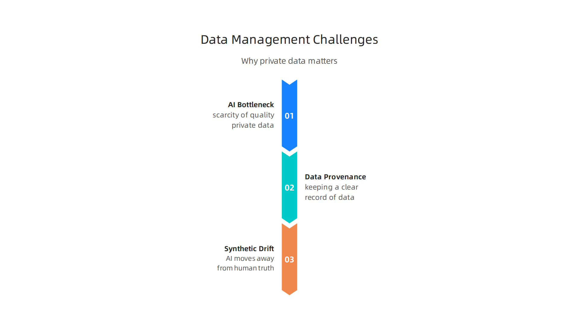 Visual explanation of key challenges in AI data management: AI bottleneck, data provenance, and synthetic drift.