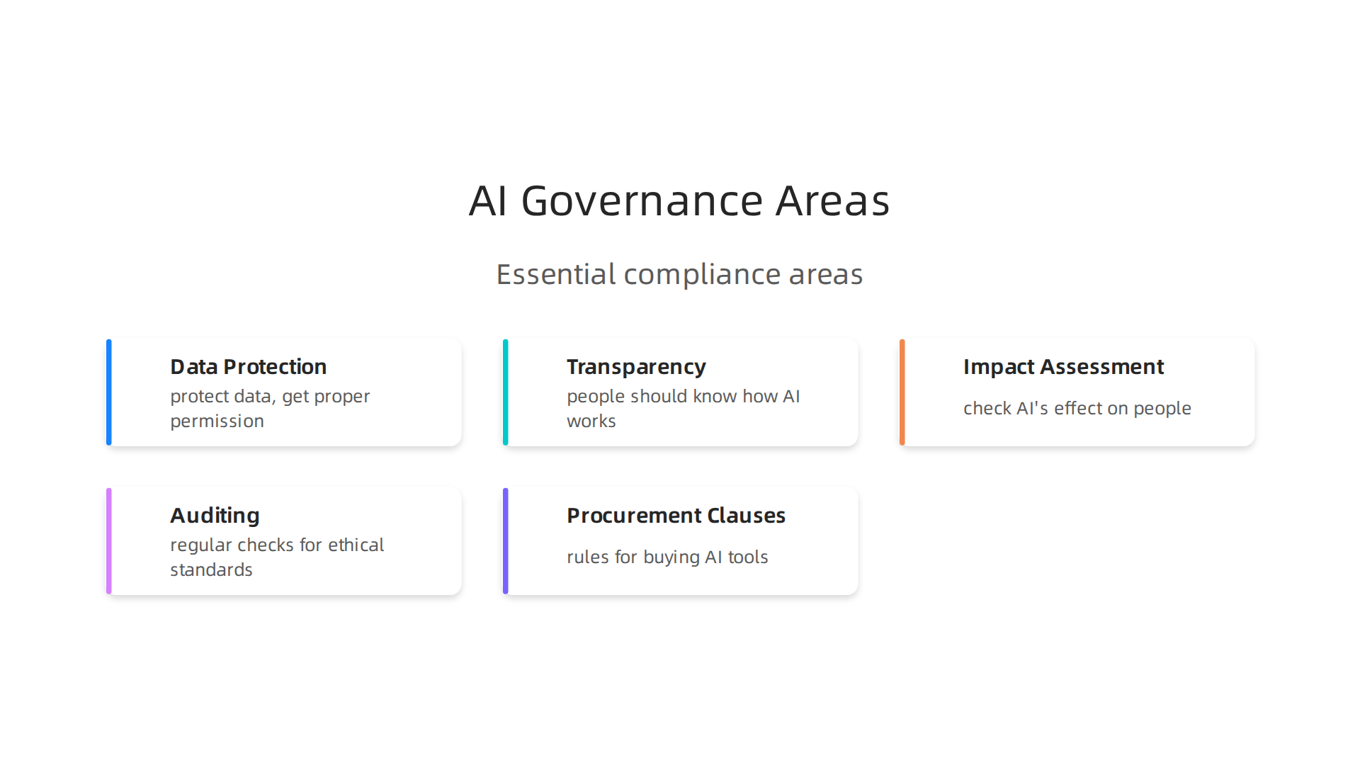 Essential areas for large organizations to focus on for AI governance, regulation, and standards compliance.